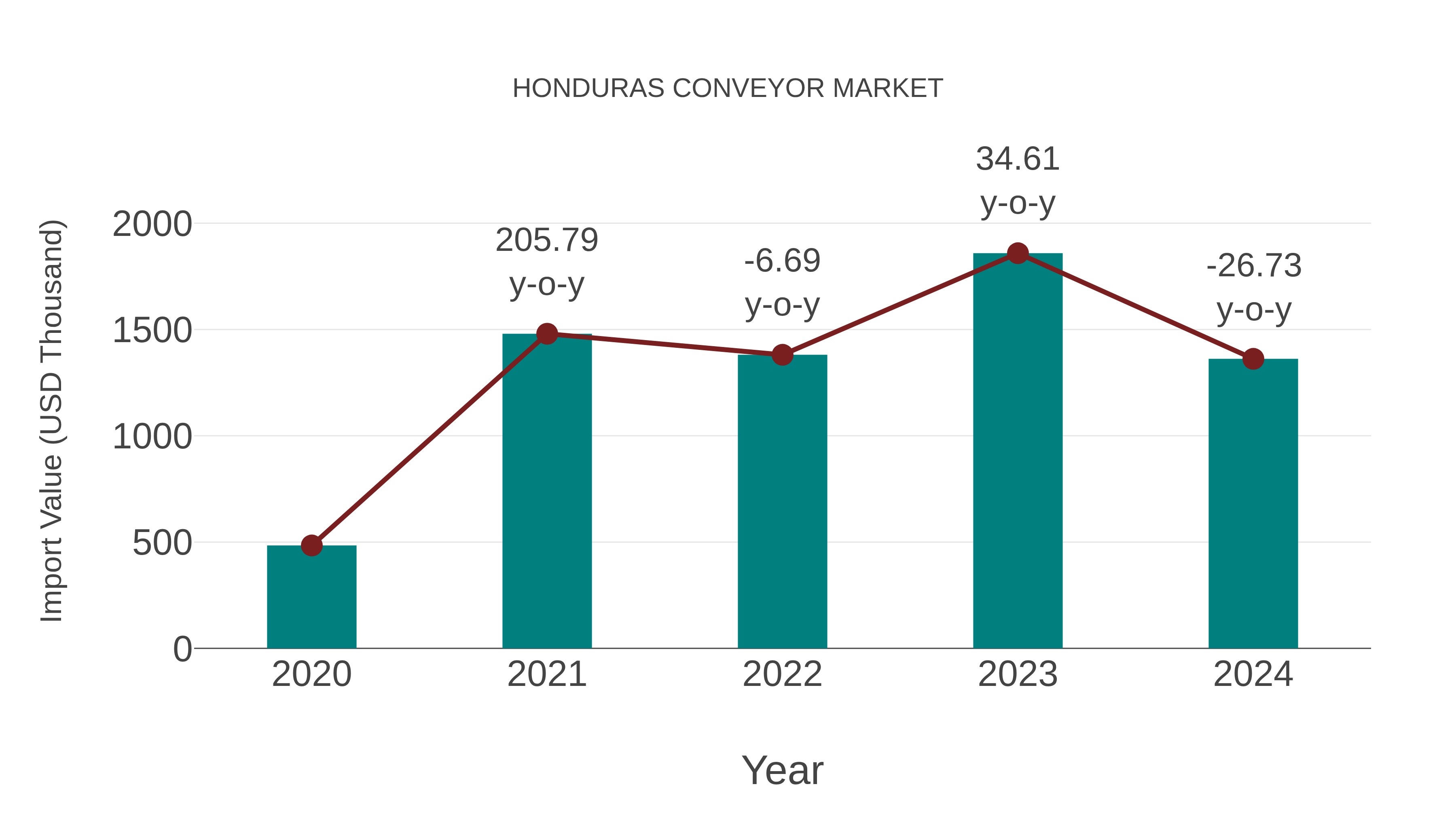  Honduras Conveyor Market: Import Trend Analysis