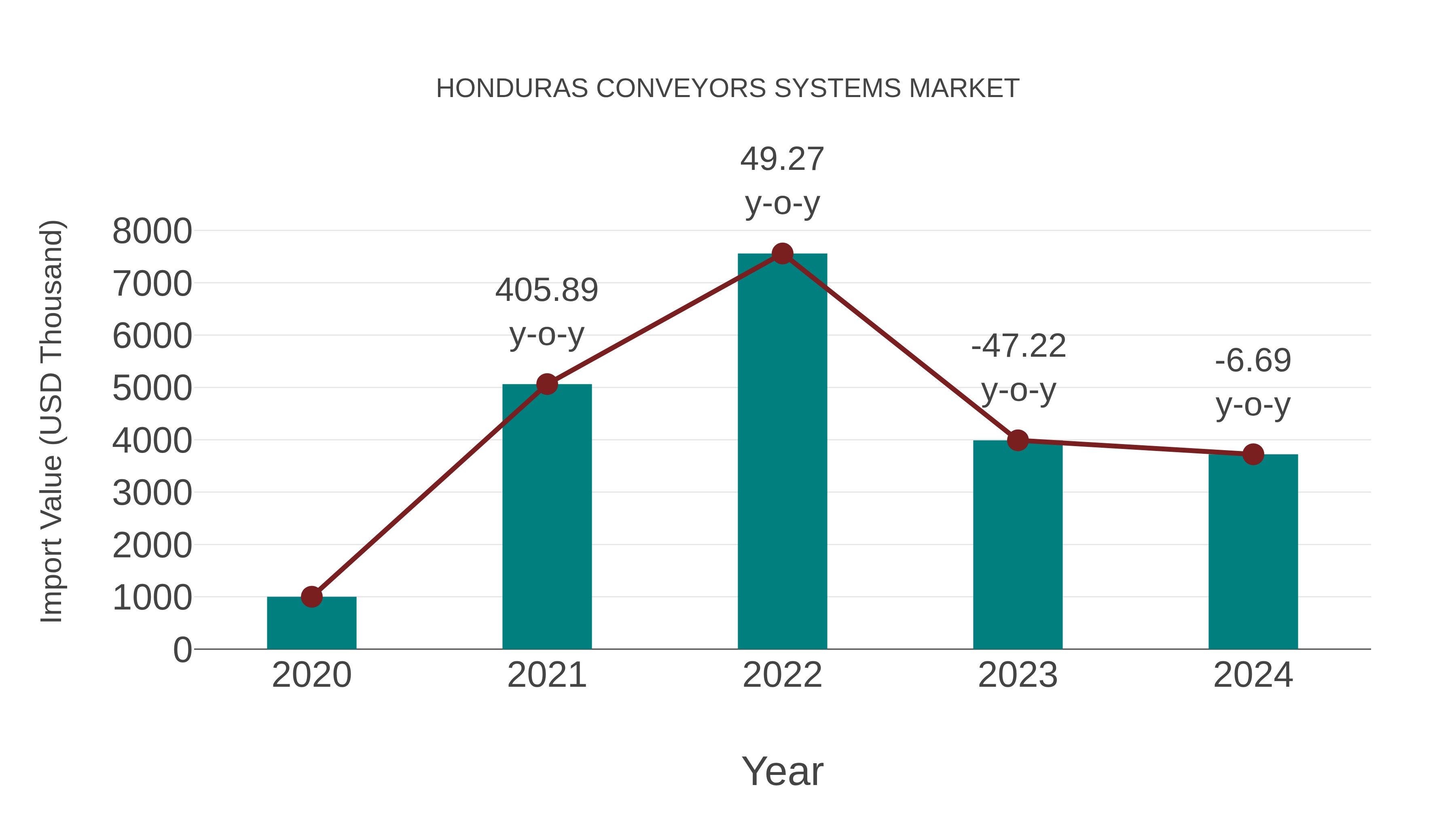  Honduras Conveyors Systems Market: Import Trend Analysis