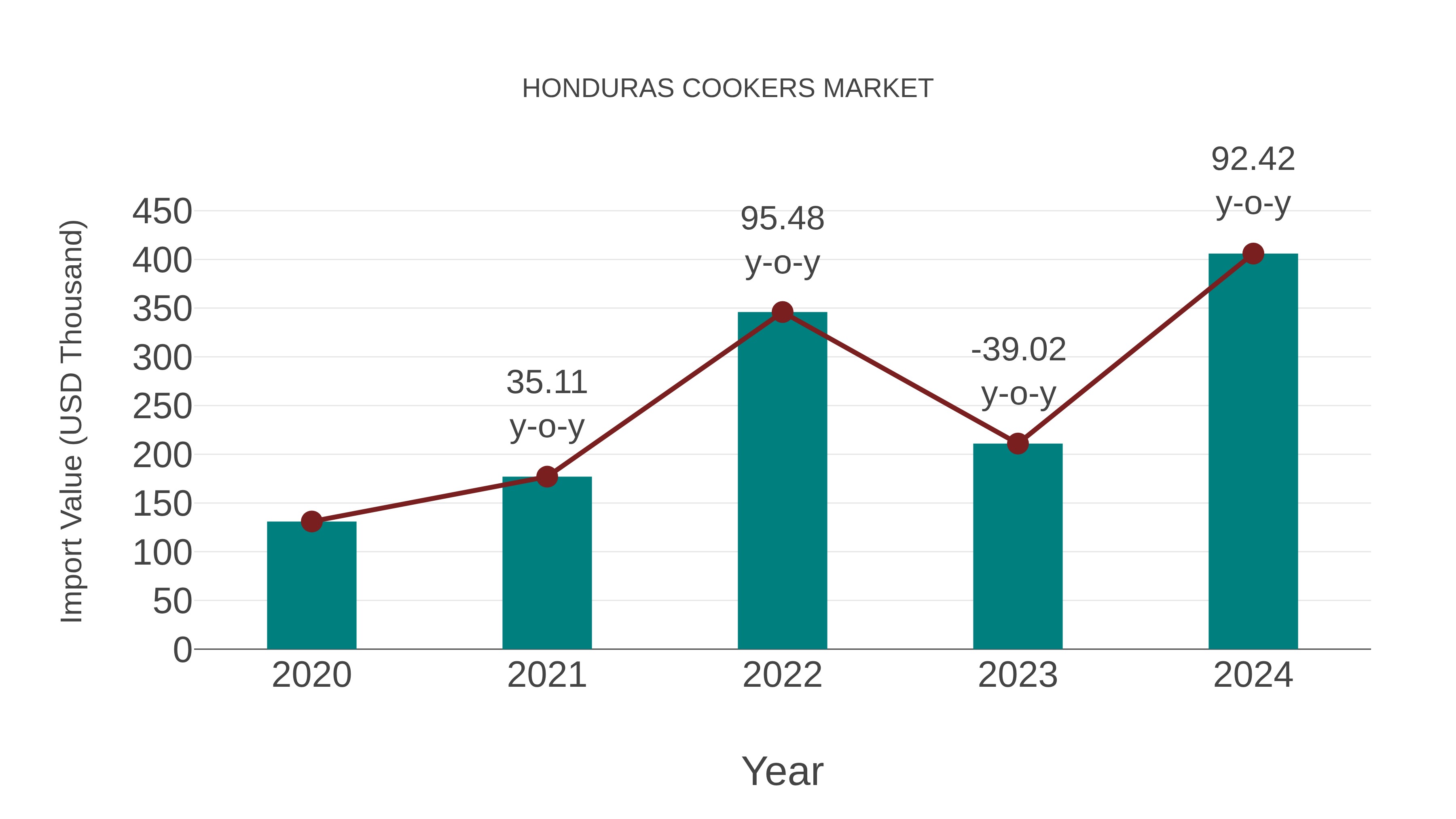 Honduras Cookers Market: Import Trend Analysis
