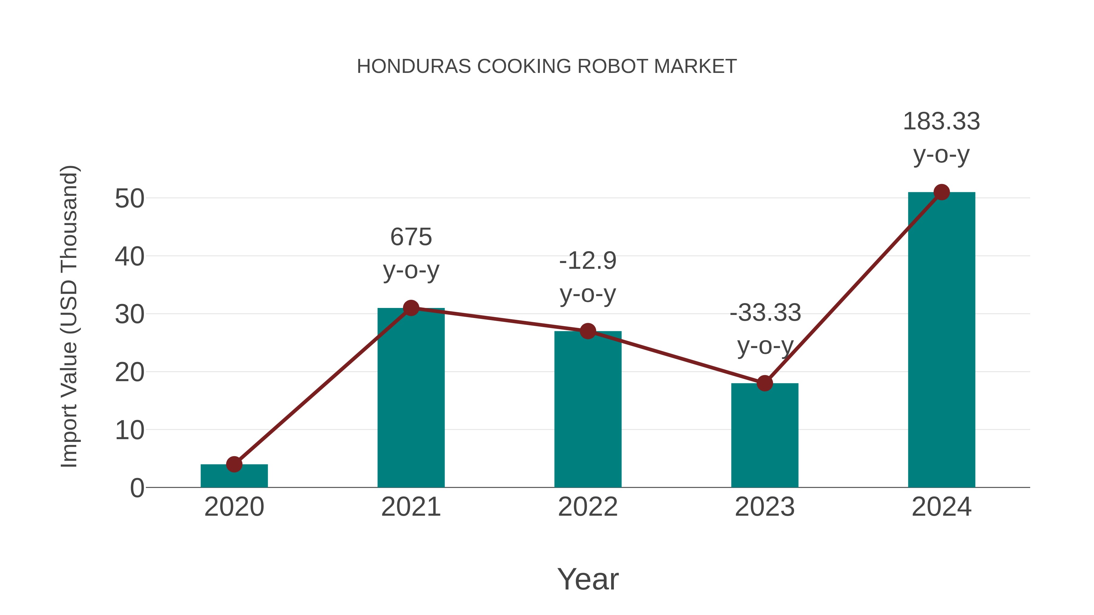  Honduras Cooking Robot Market: Import Trend Analysis