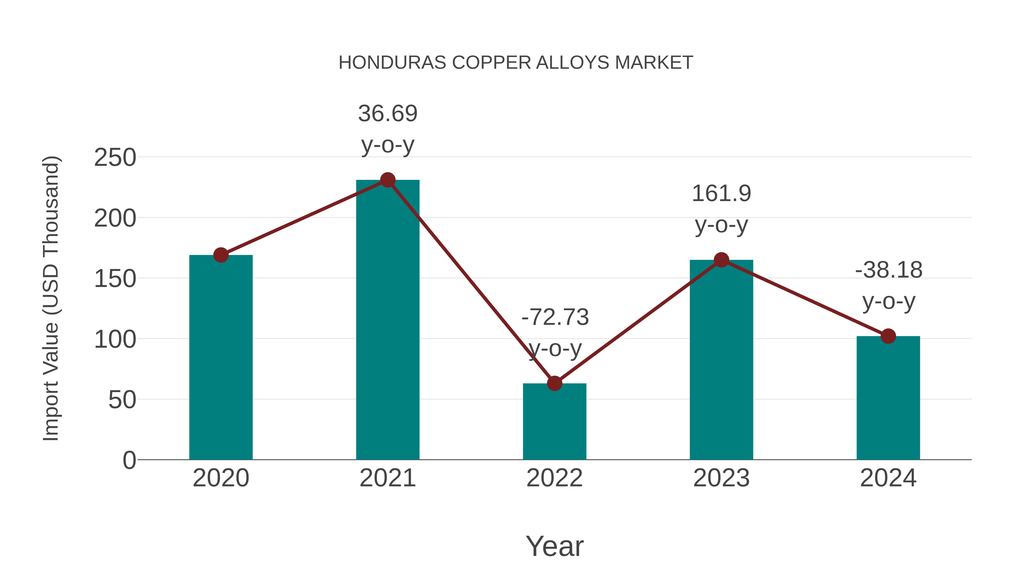  Honduras Copper Alloys Market: Import Trend Analysis