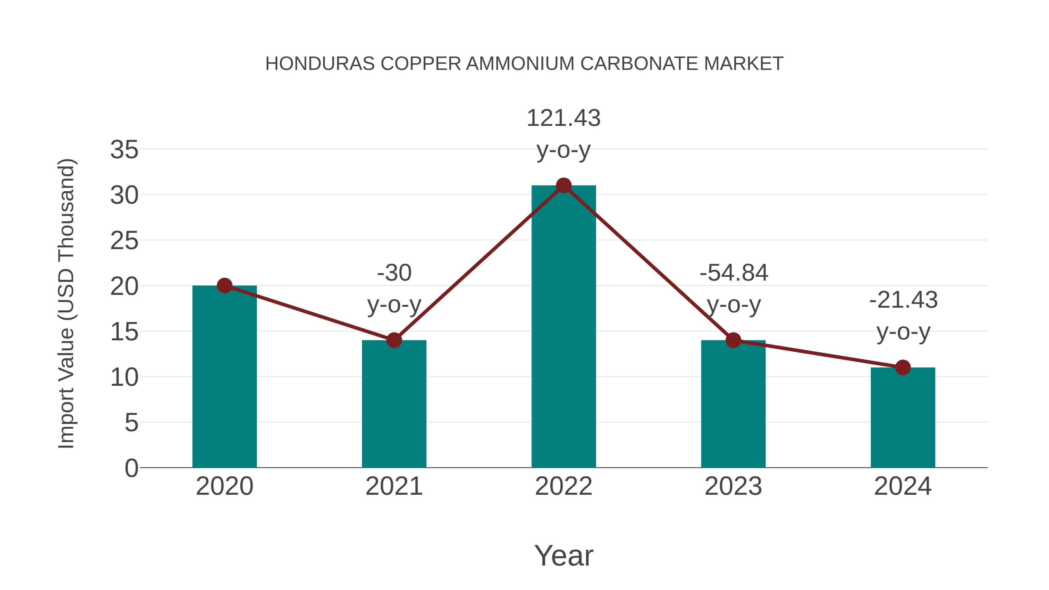  Honduras Copper Ammonium Carbonate Market: Import Trend Analysis