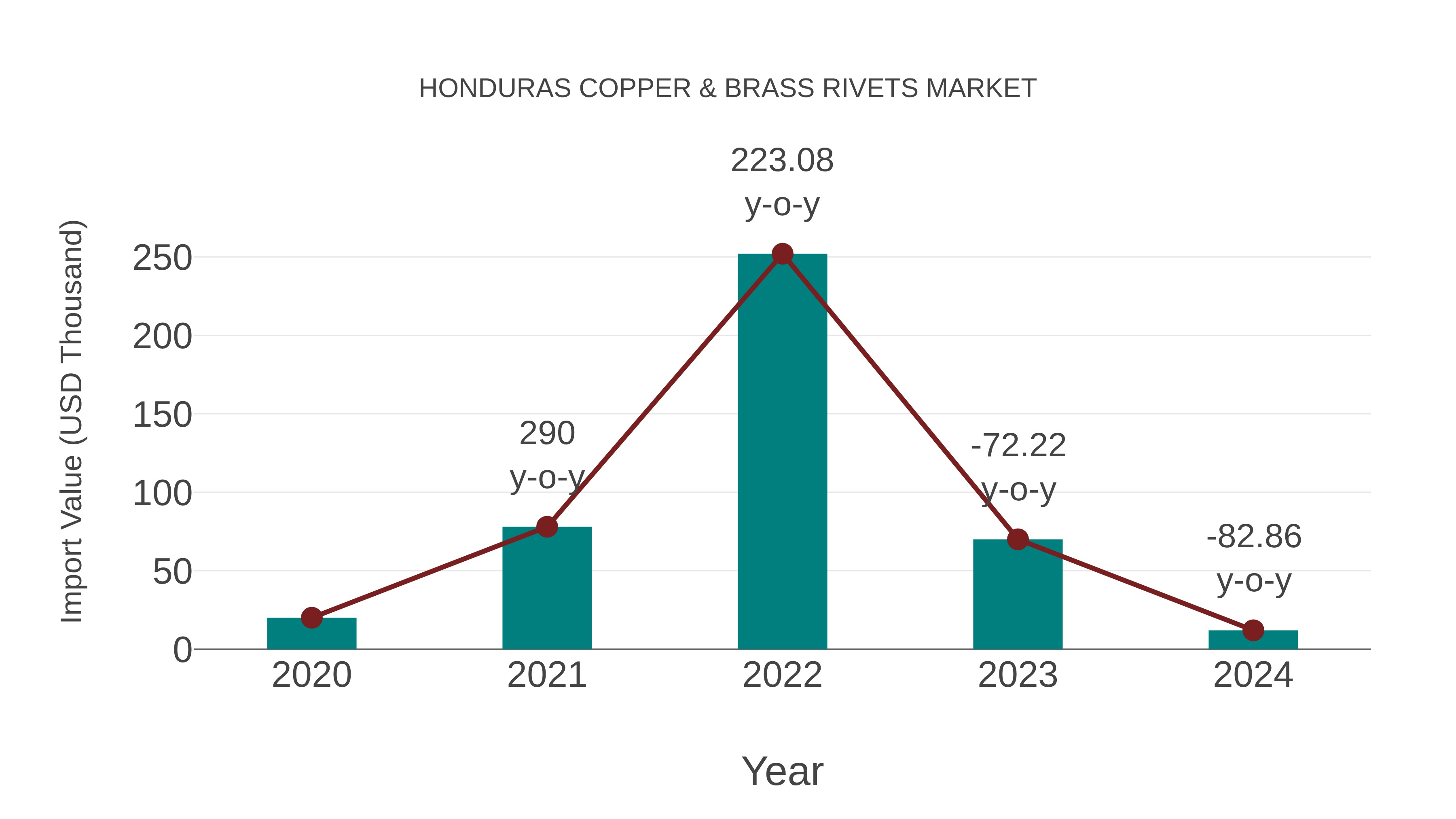  Honduras Copper & Brass Rivets Market: Import Trend Analysis