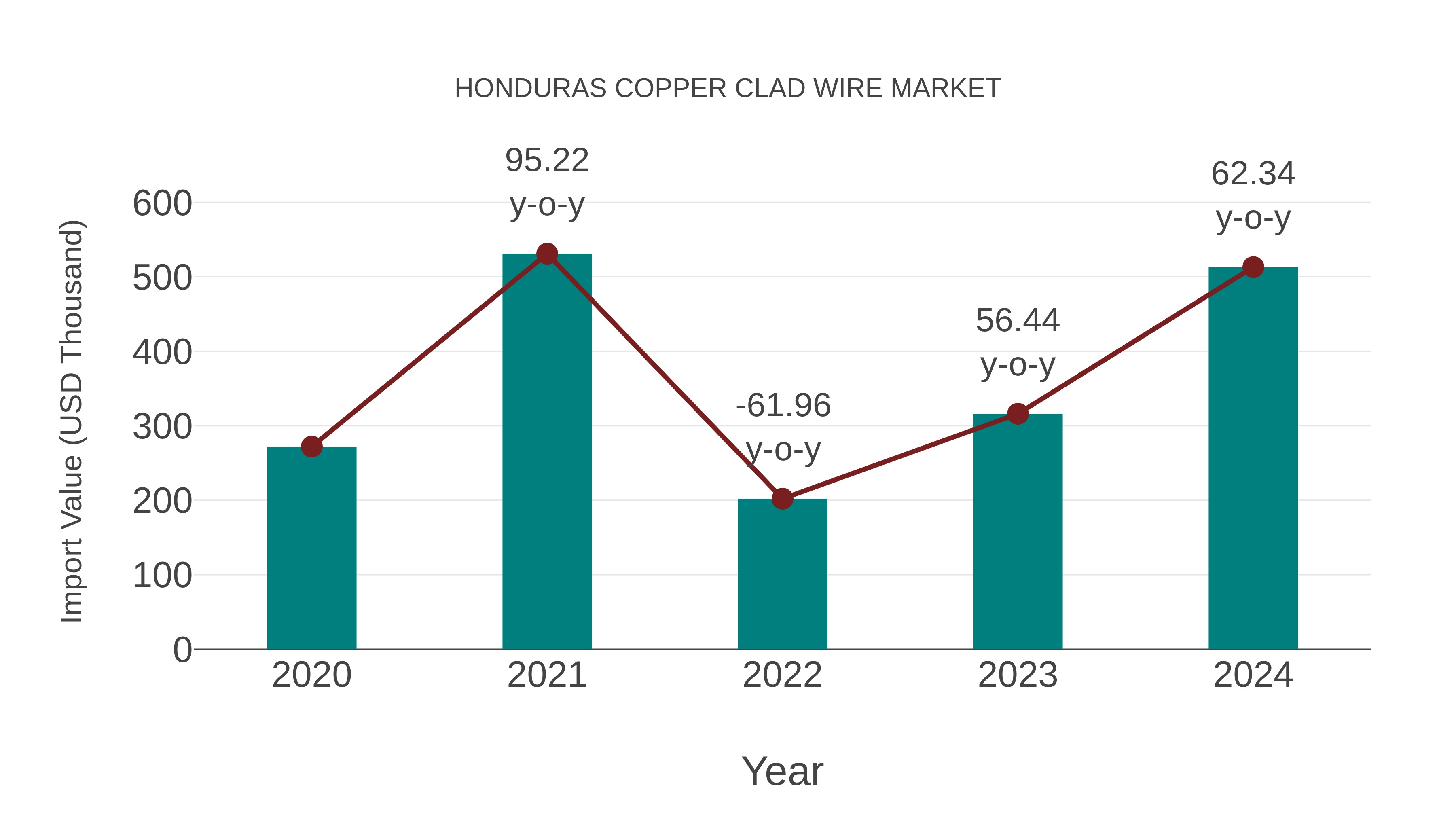  Honduras Copper Clad Wire Market: Import Trend Analysis