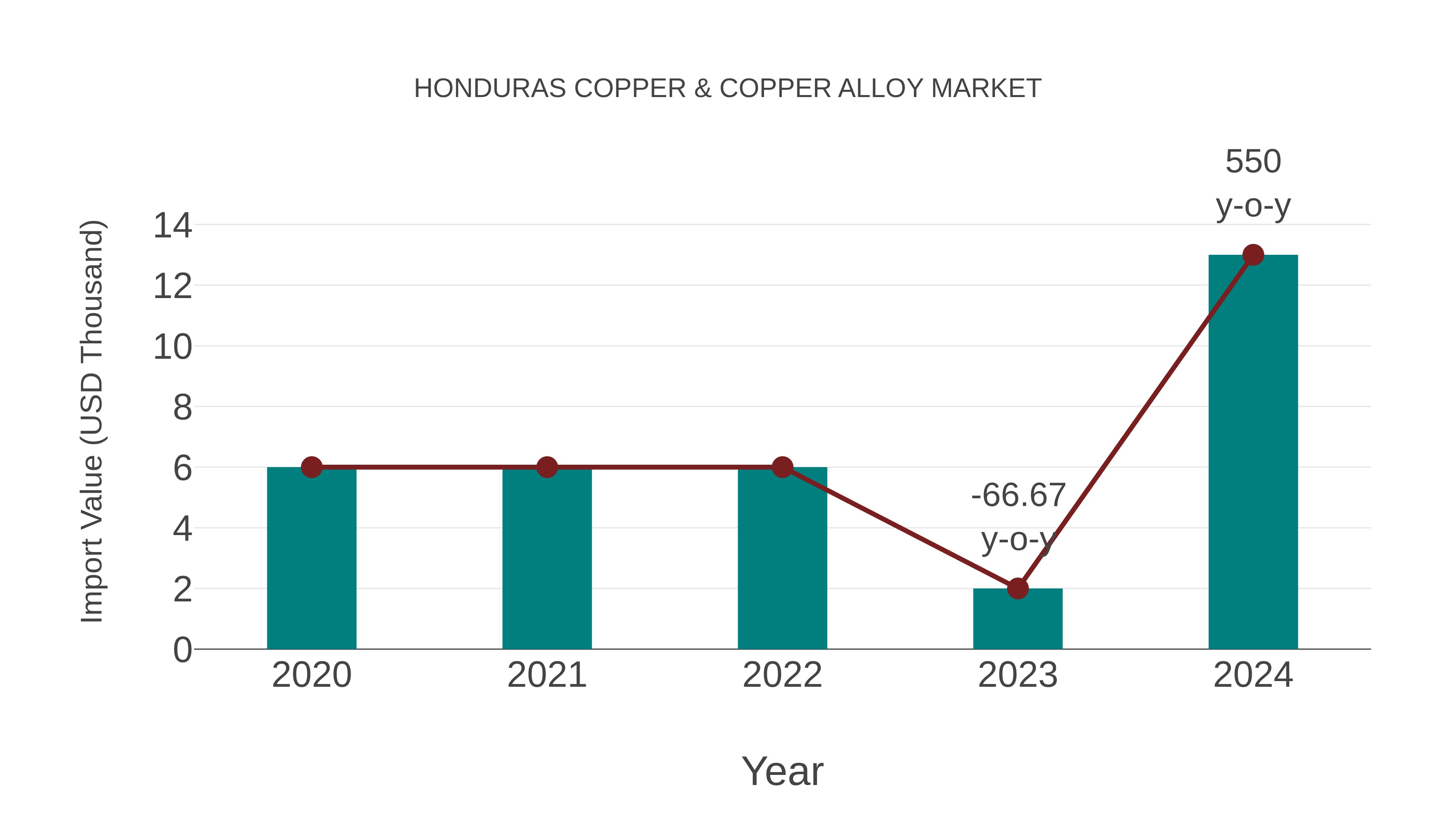  Honduras Copper & Copper Alloy Market: Import Trend Analysis