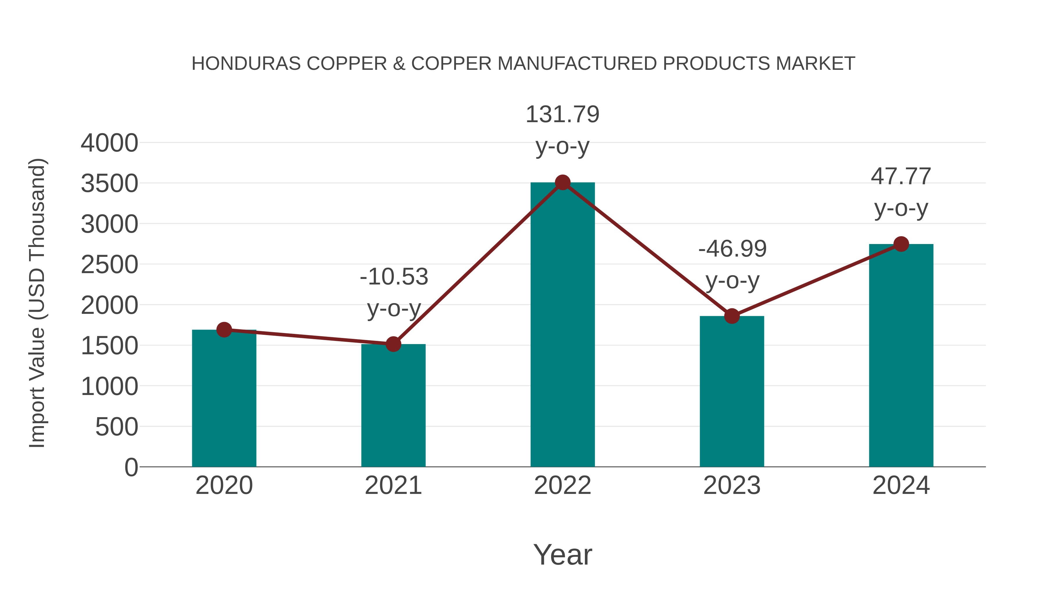 Honduras Copper & Copper Manufactured Products Market: Import Trend Analysis