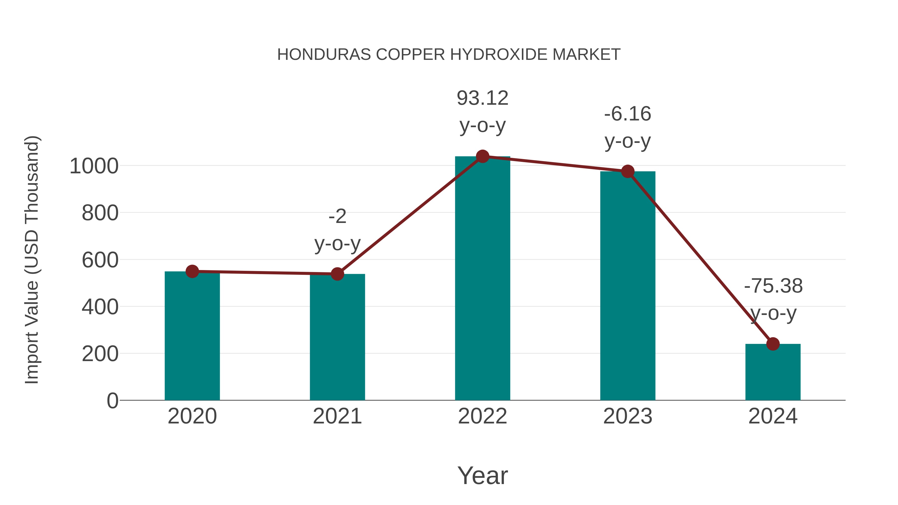  Honduras Copper Hydroxide Market: Import Trend Analysis