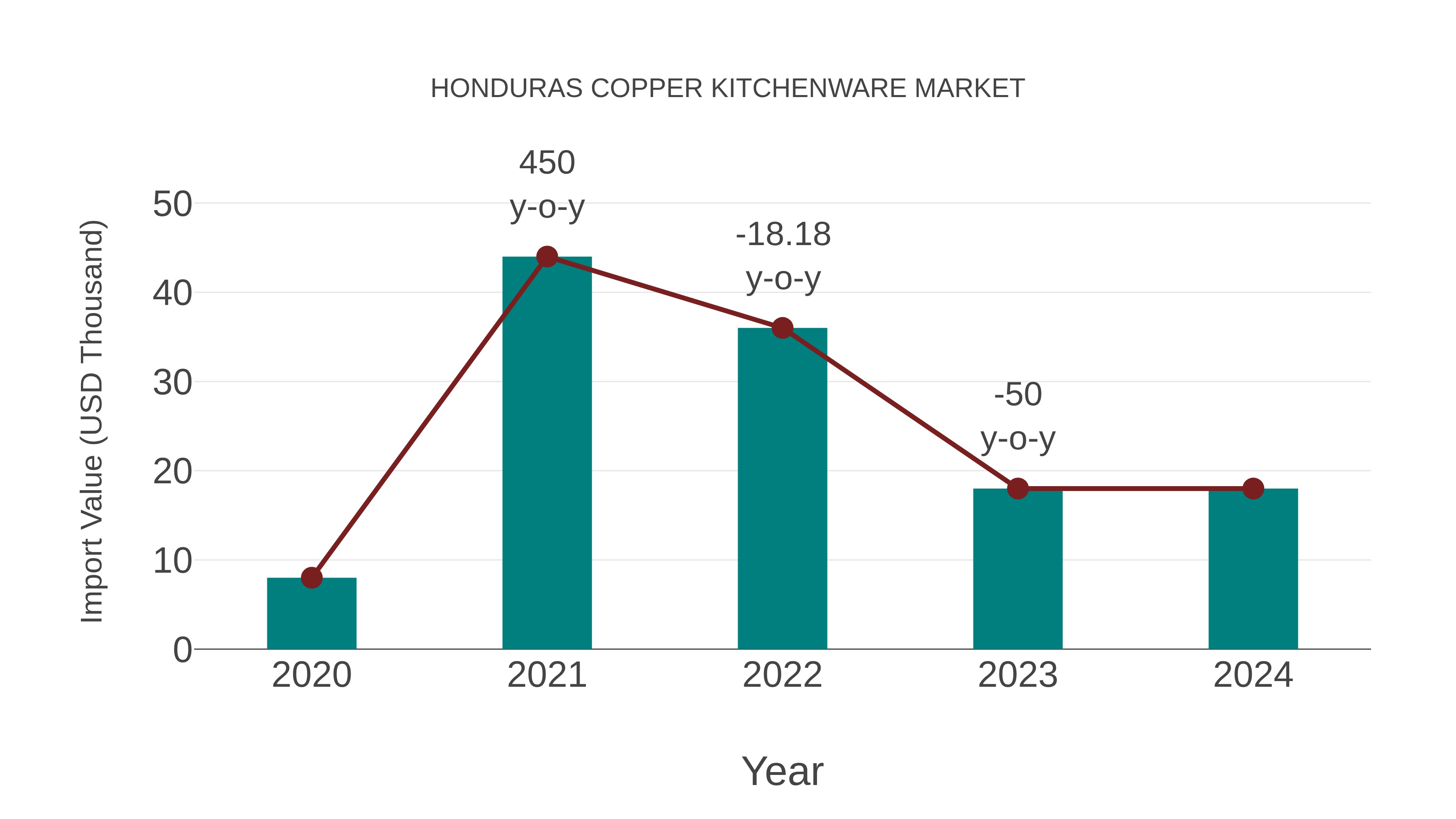  Honduras Copper Kitchenware Market: Import Trend Analysis