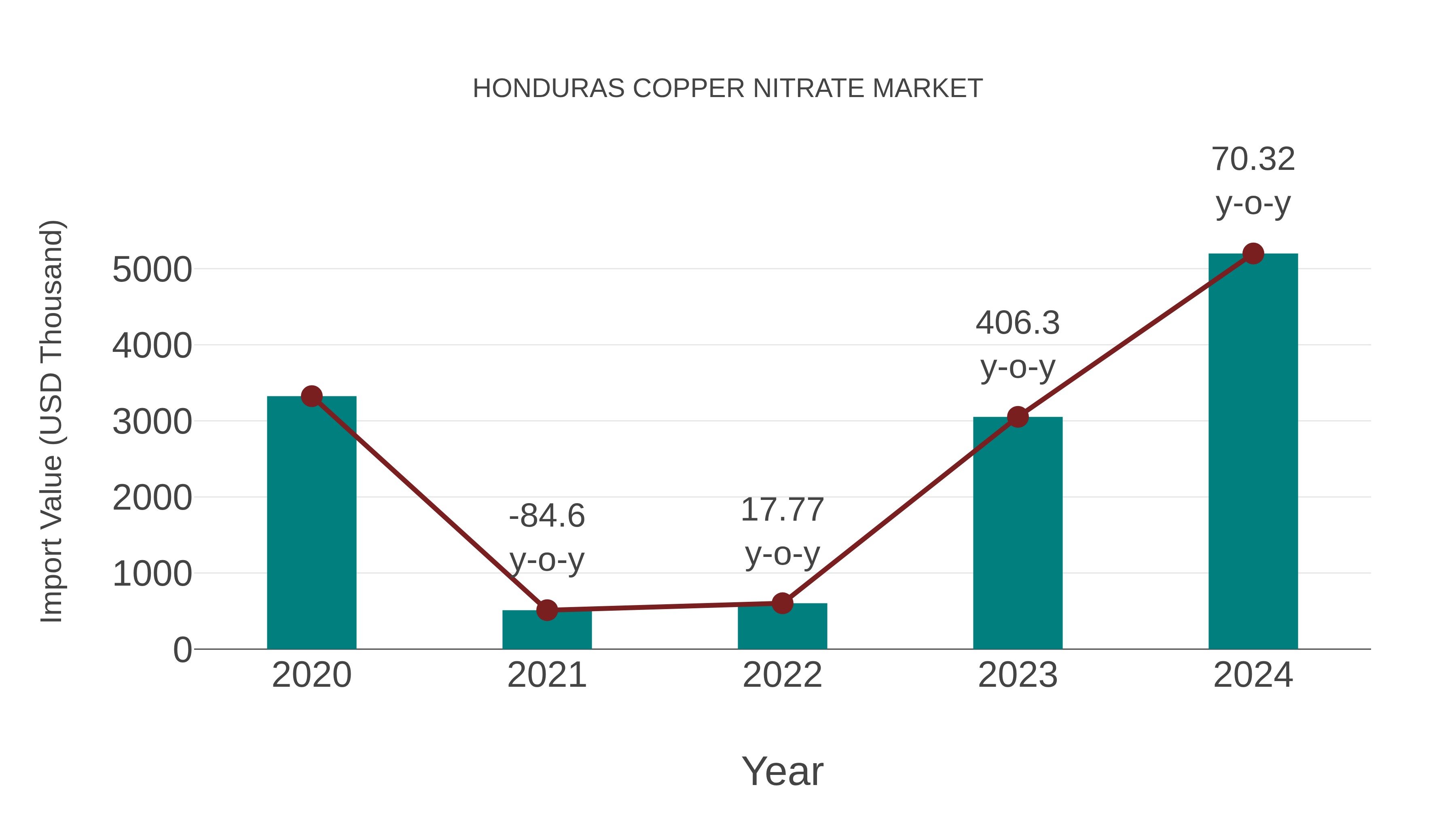  Honduras Copper Nitrate Market: Import Trend Analysis