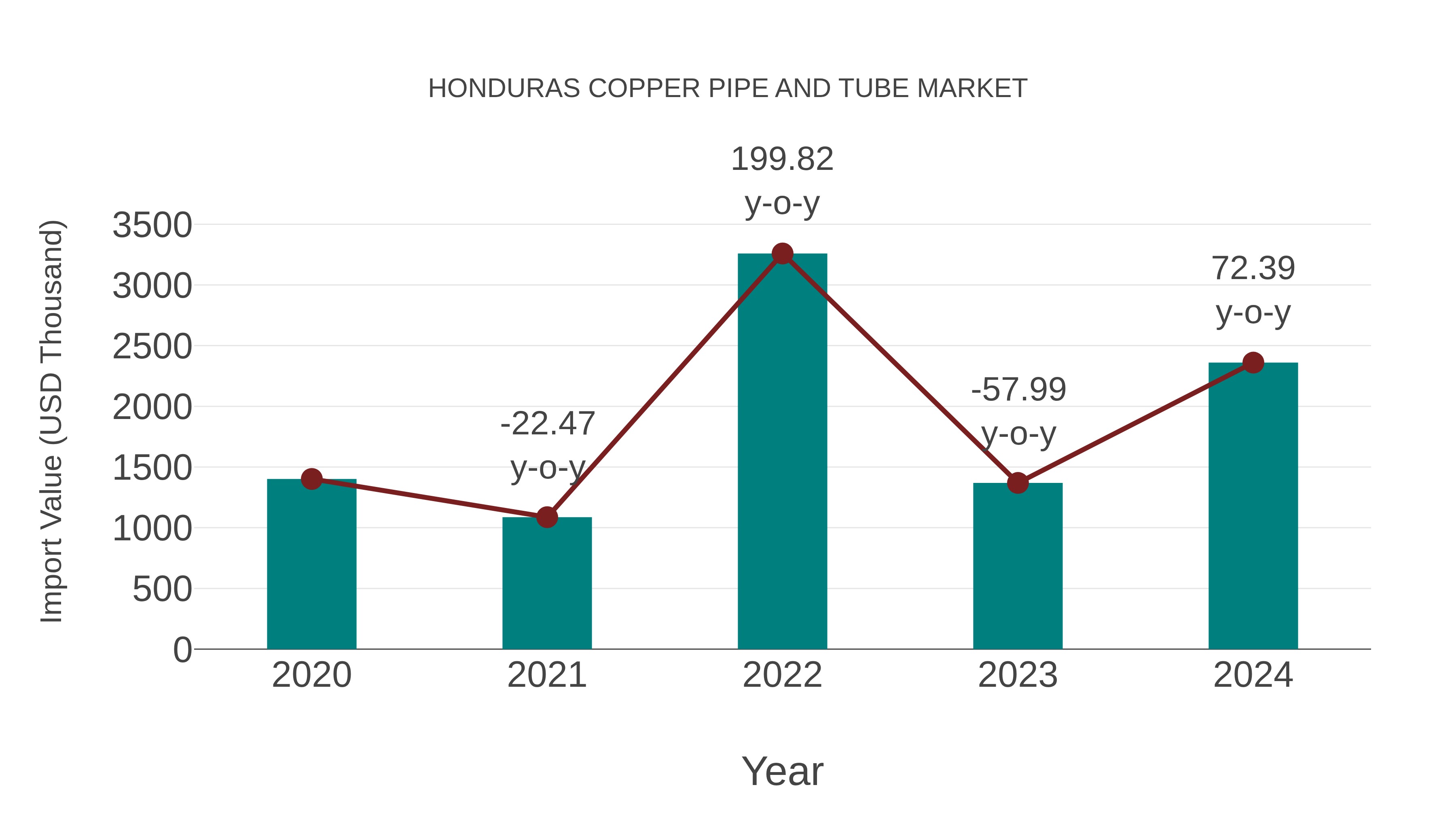  Honduras Copper Pipe and Tube Market: Import Trend Analysis