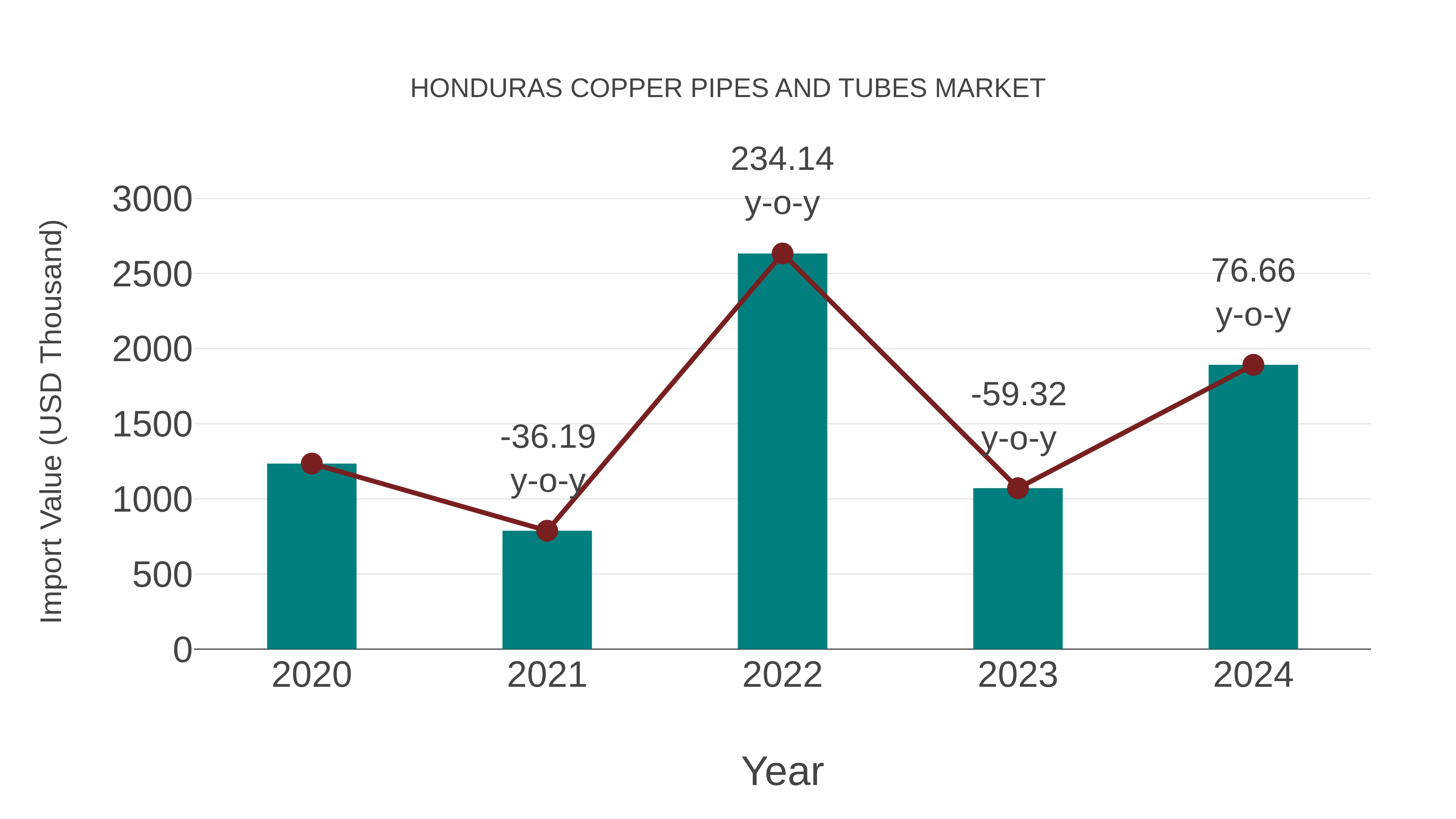  Honduras Copper Pipes and Tubes Market: Import Trend Analysis