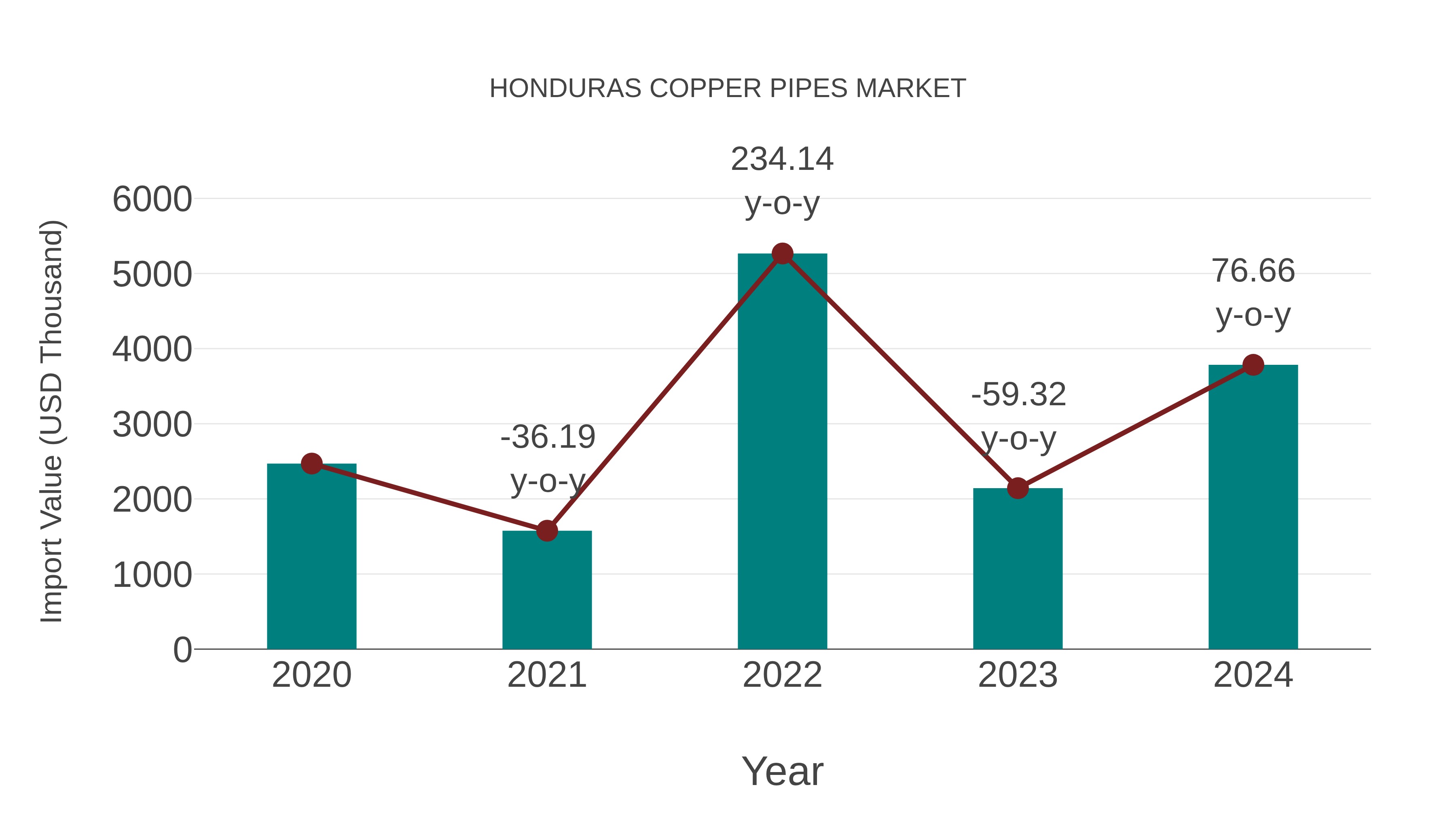  Honduras Copper Pipes Market: Import Trend Analysis