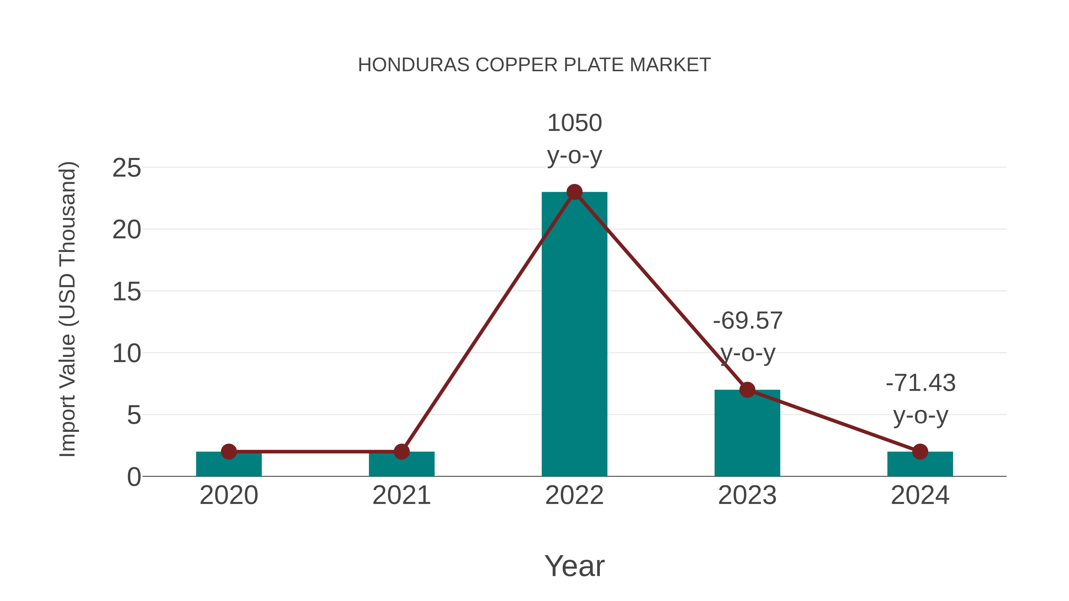  Honduras Copper Plate Market: Import Trend Analysis