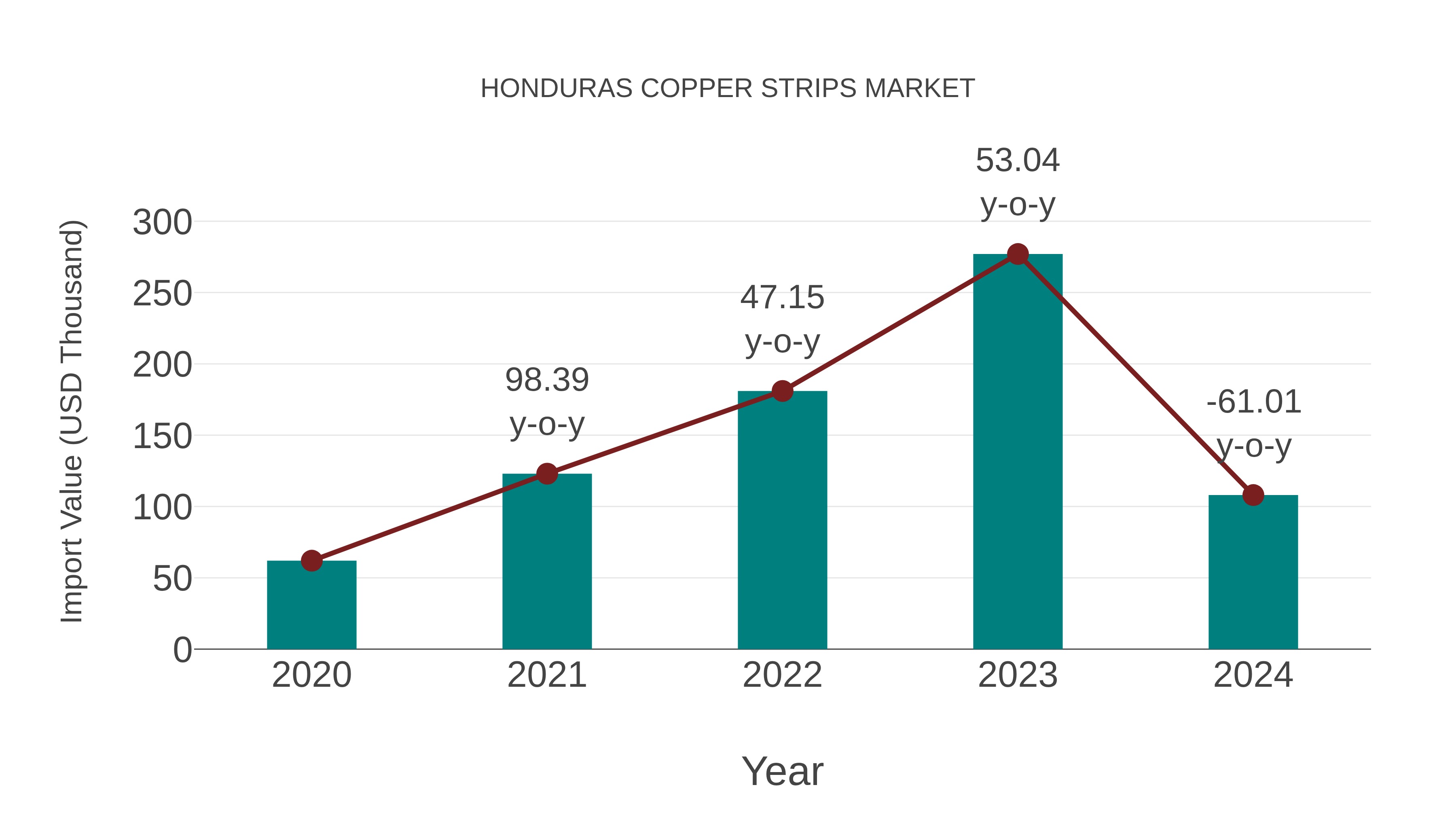  Honduras Copper Strips Market: Import Trend Analysis