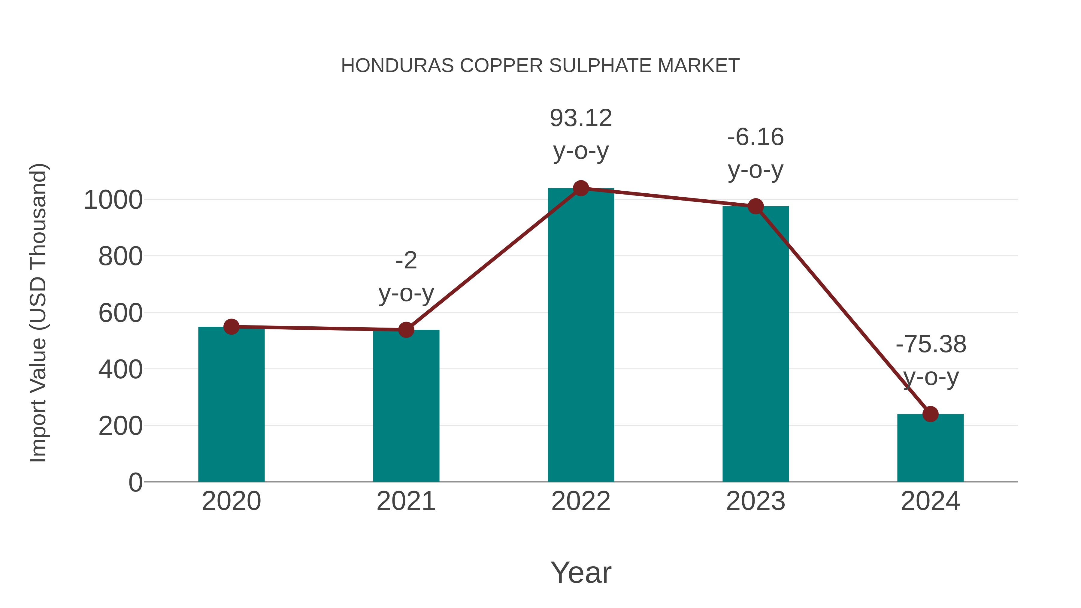  Honduras Copper Sulphate Market: Import Trend Analysis