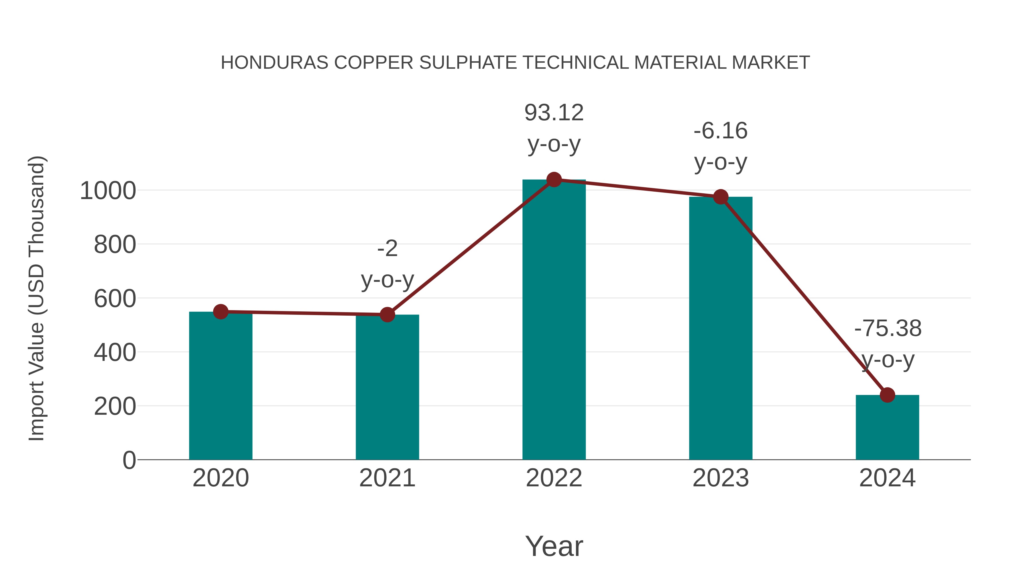 Honduras Copper Sulphate Technical Material Market: Import Trend Analysis