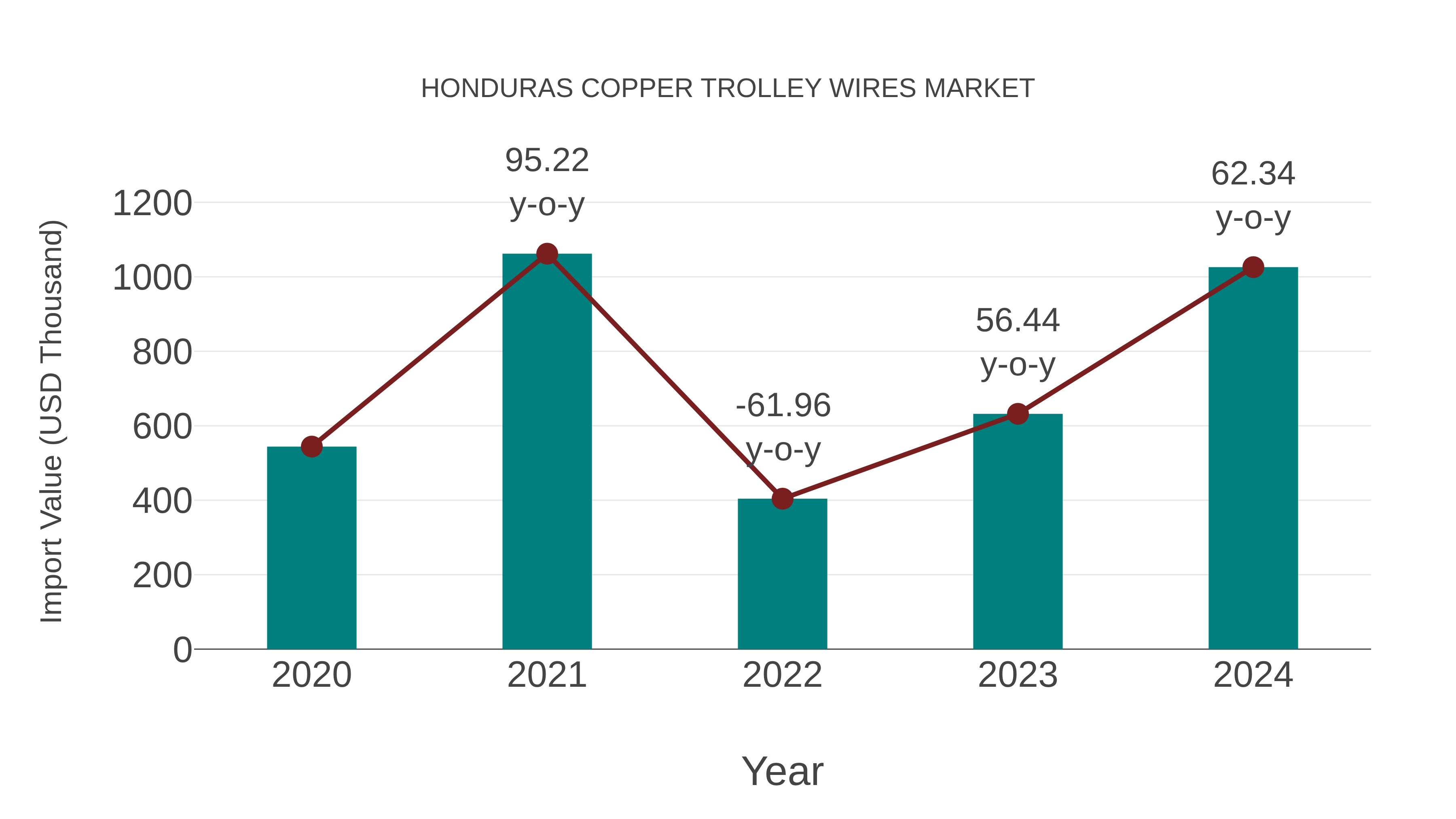  Honduras Copper Trolley Wires Market: Import Trend Analysis