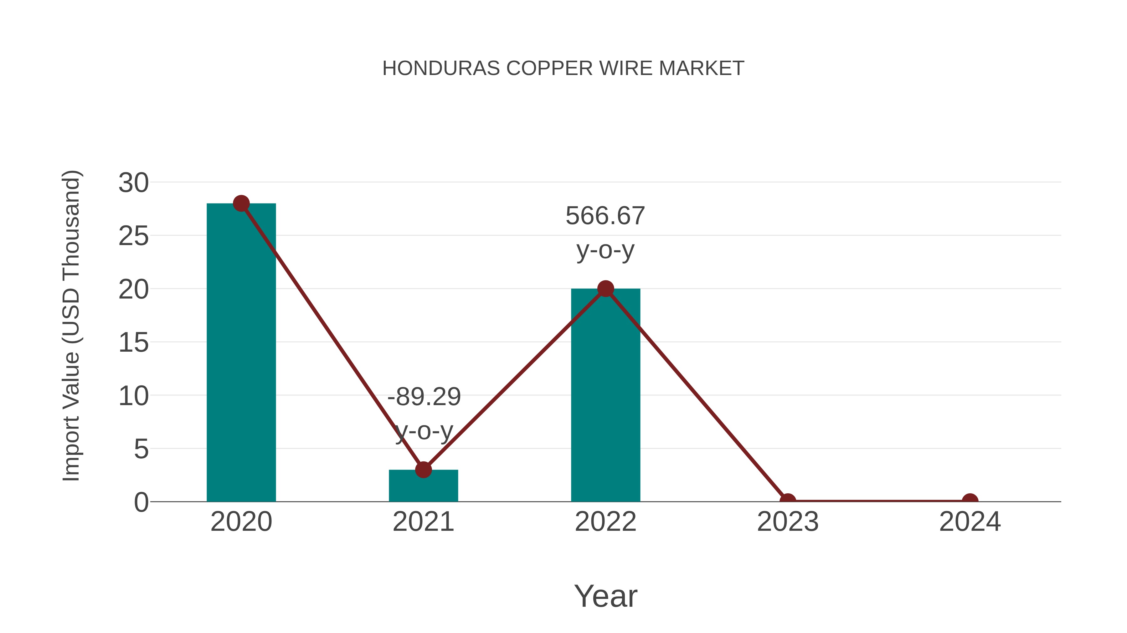  Honduras Copper Wire Market: Import Trend Analysis