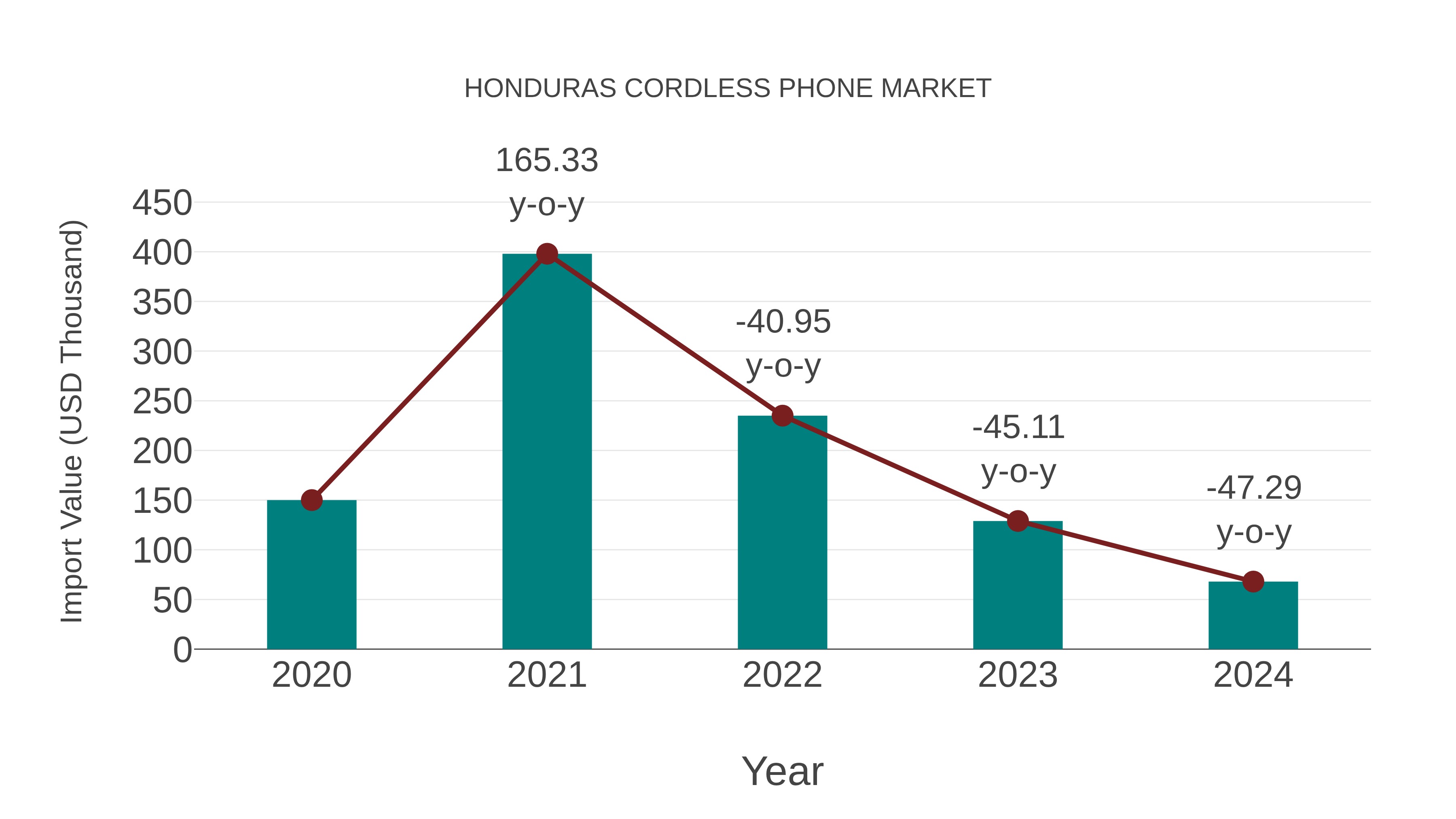  Honduras Cordless Phone Market: Import Trend Analysis