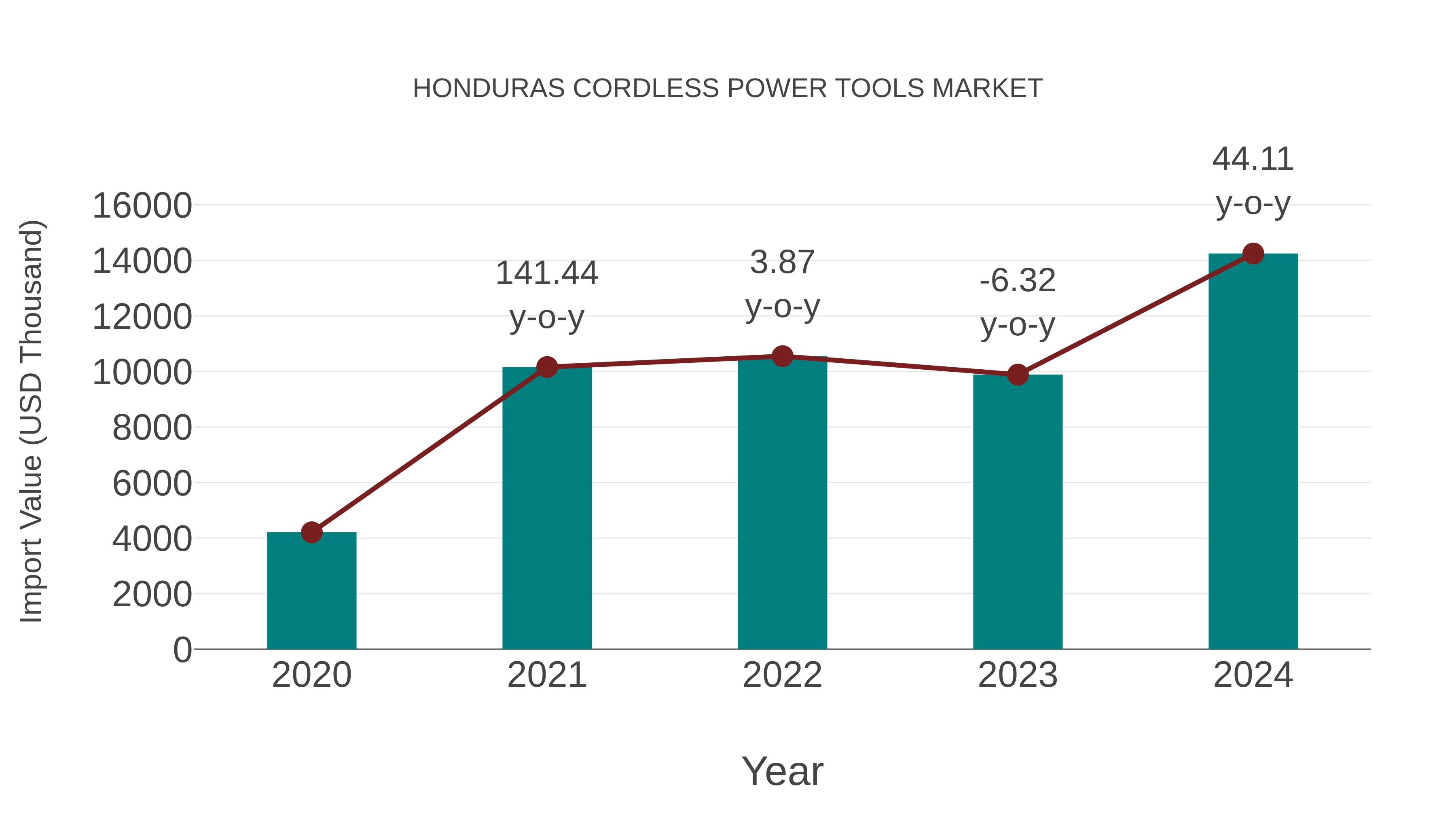  Honduras Cordless Power Tools Market: Import Trend Analysis