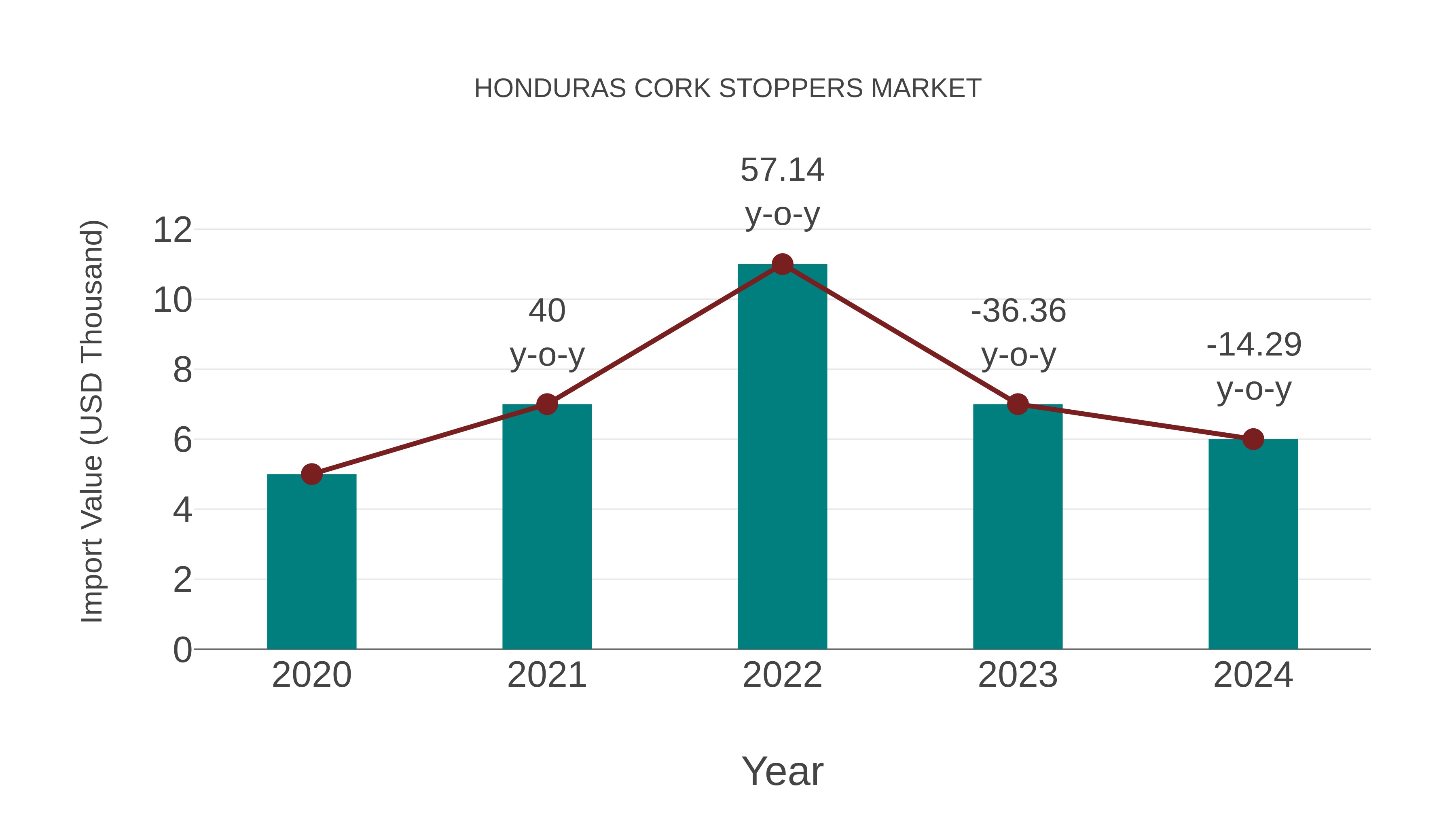  Honduras Cork Stoppers Market: Import Trend Analysis