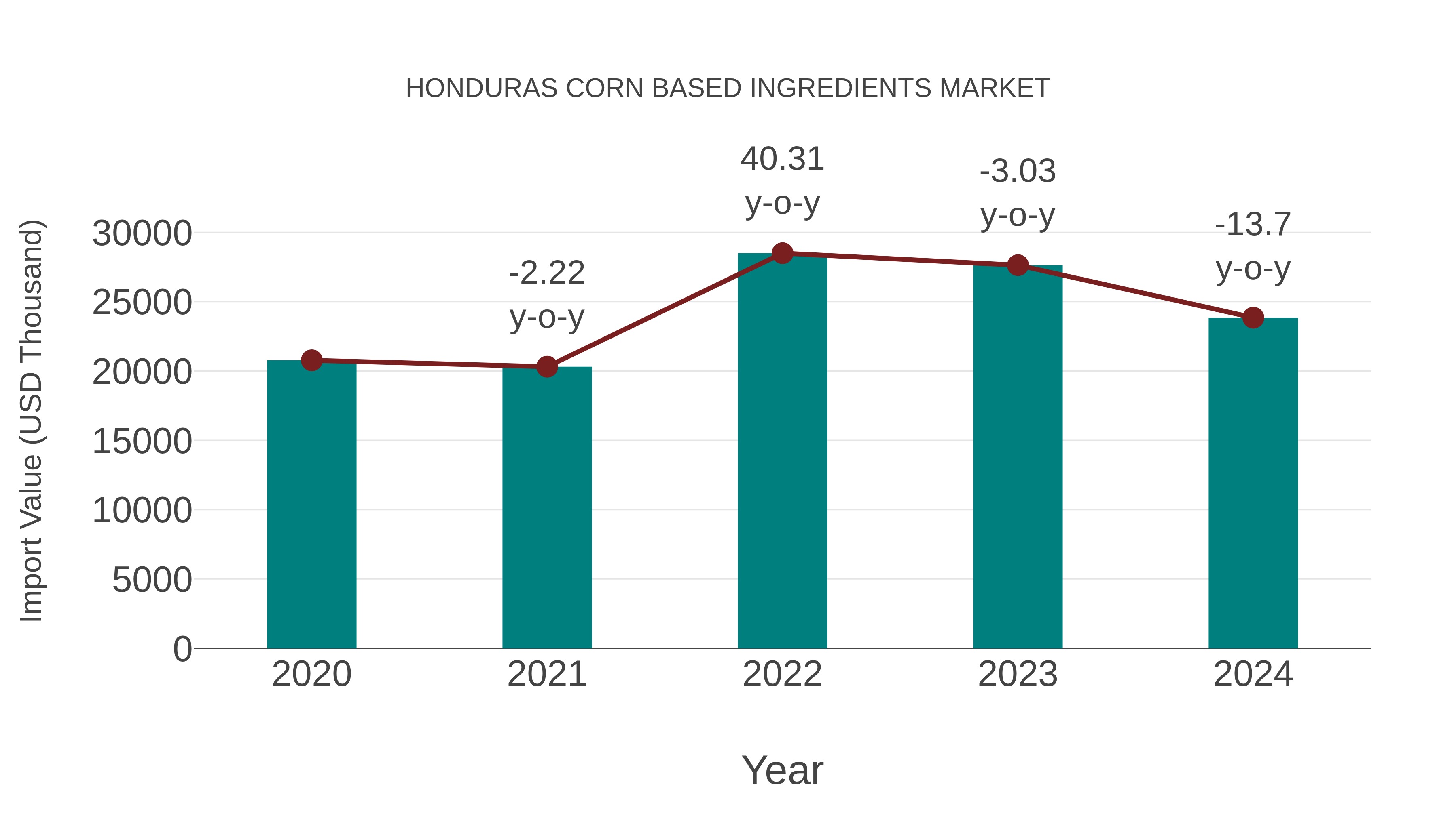 Honduras Corn Based Ingredients Market: Import Trend Analysis