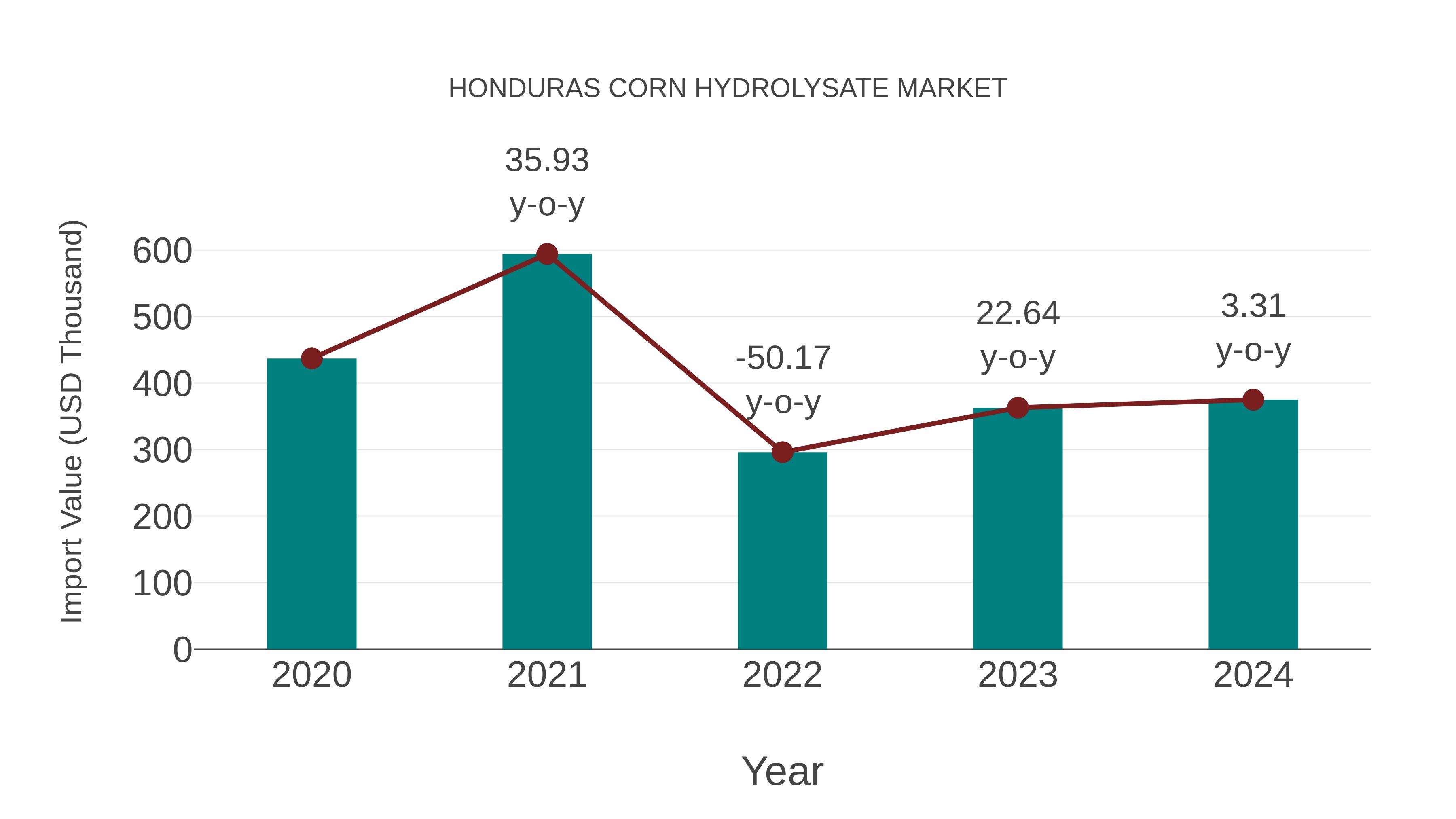  Honduras Corn Hydrolysate Market: Import Trend Analysis