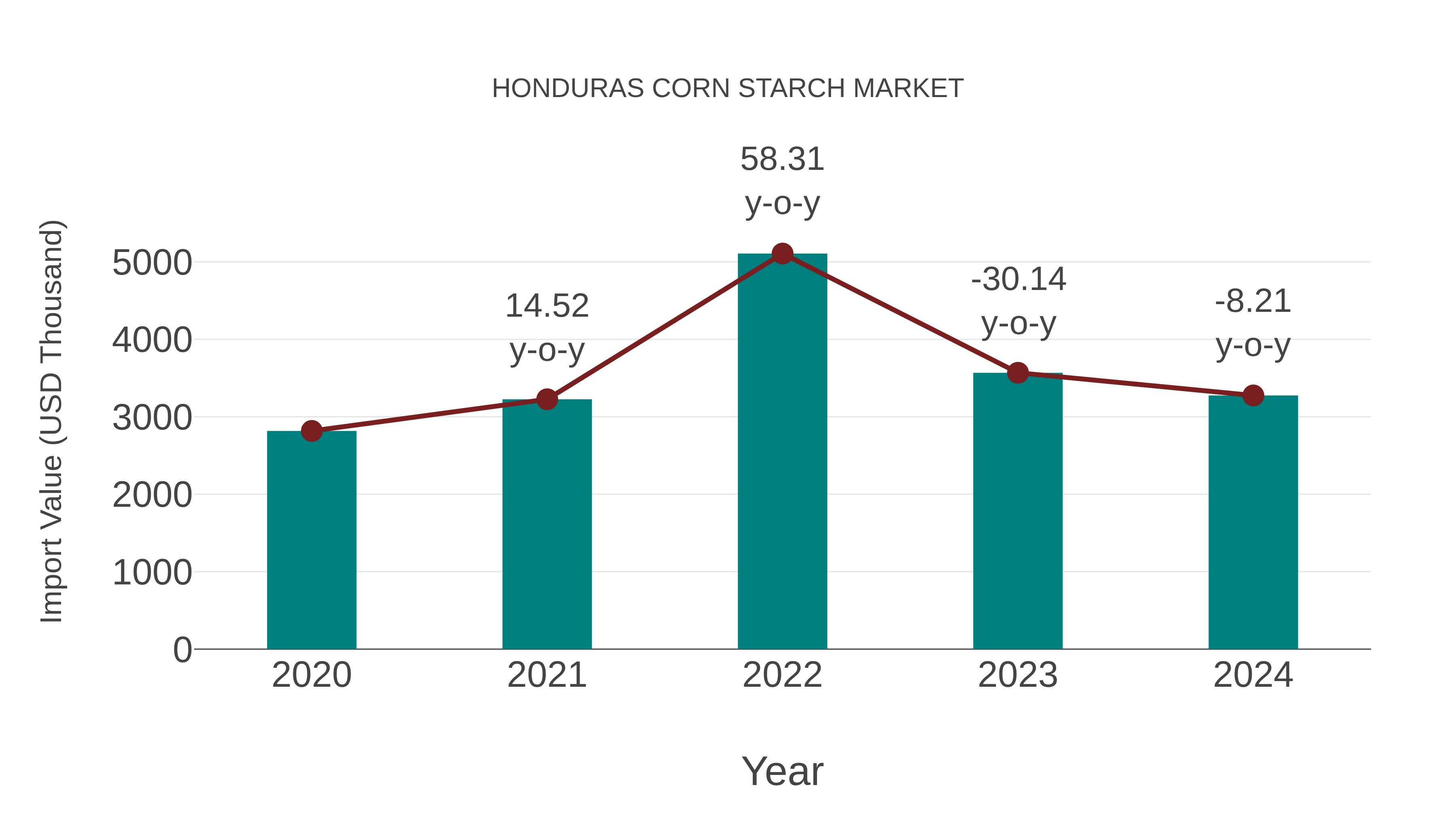  Honduras Corn Starch Market: Import Trend Analysis