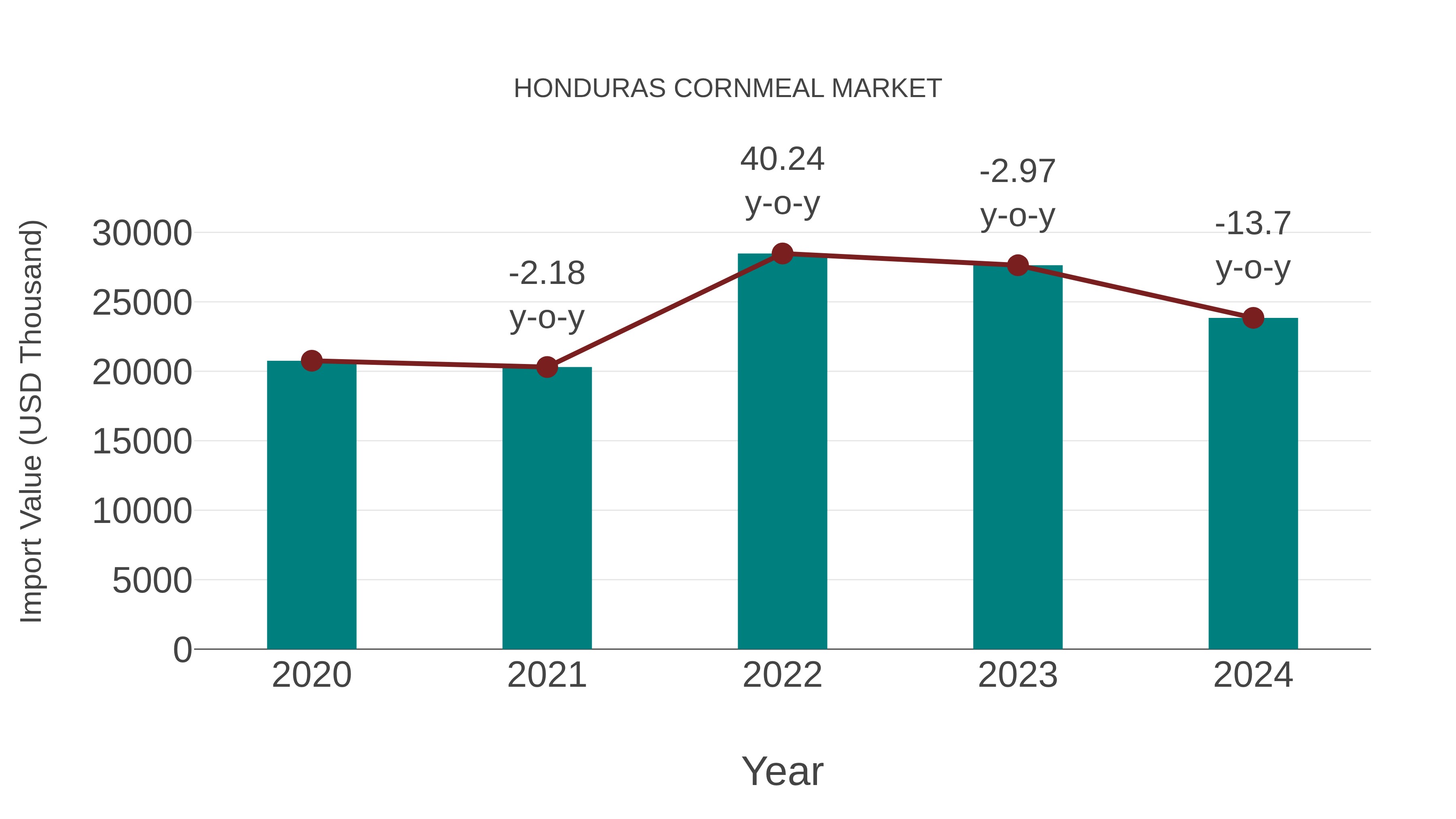  Honduras Cornmeal Market: Import Trend Analysis