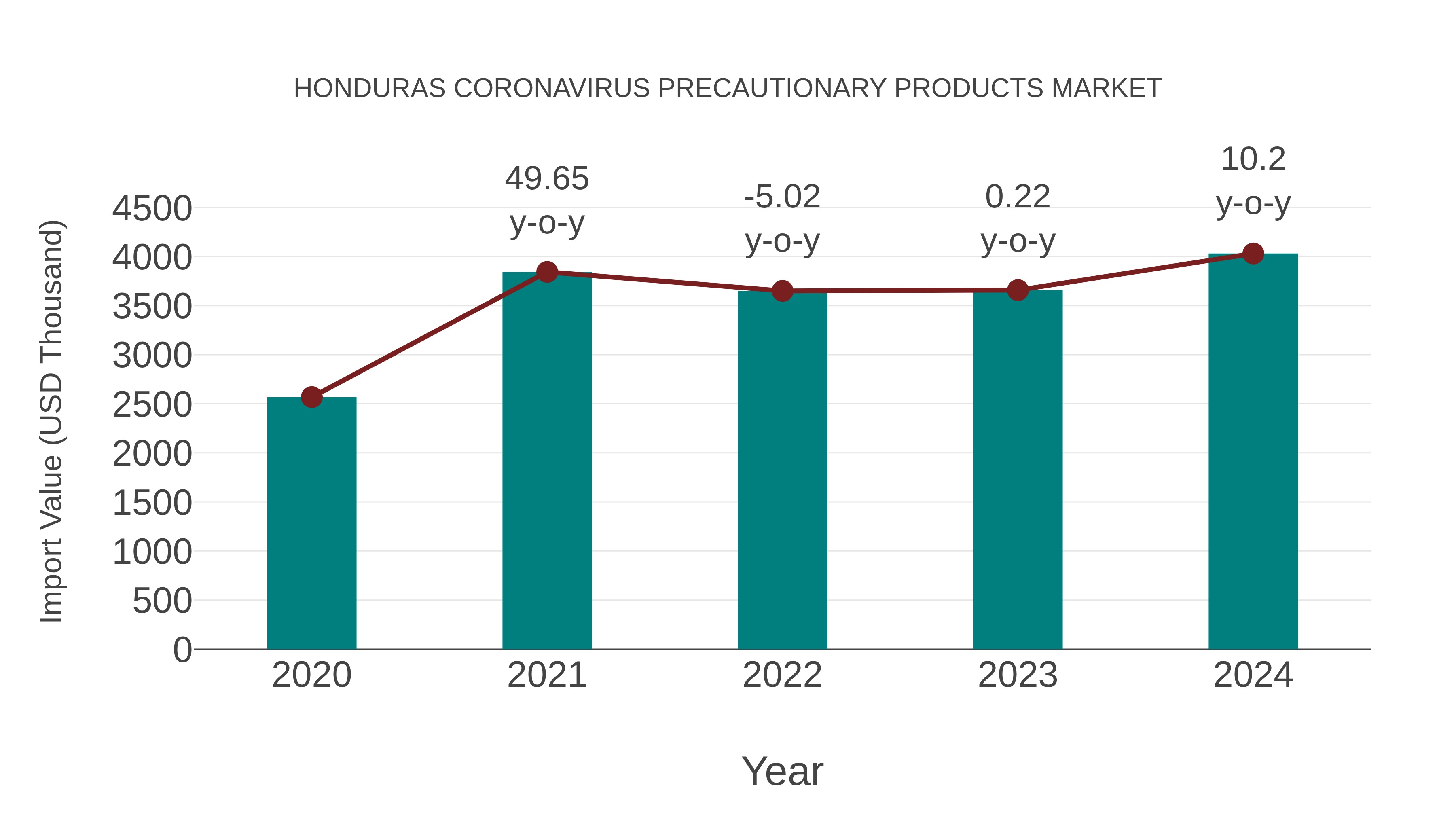 Honduras Coronavirus Precautionary Products Market: Import Trend Analysis