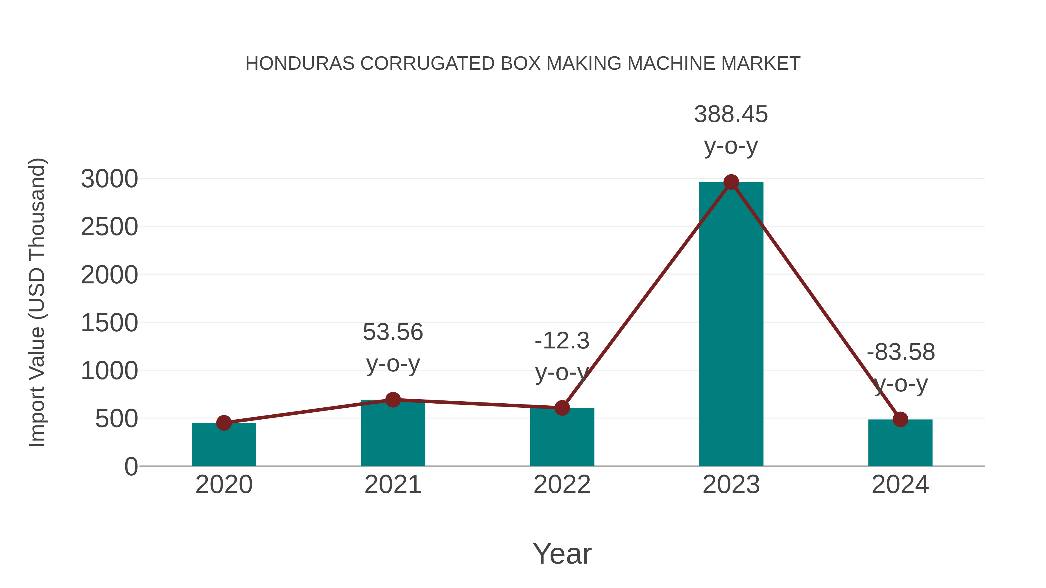  Honduras Corrugated Box Making Machine Market: Import Trend Analysis