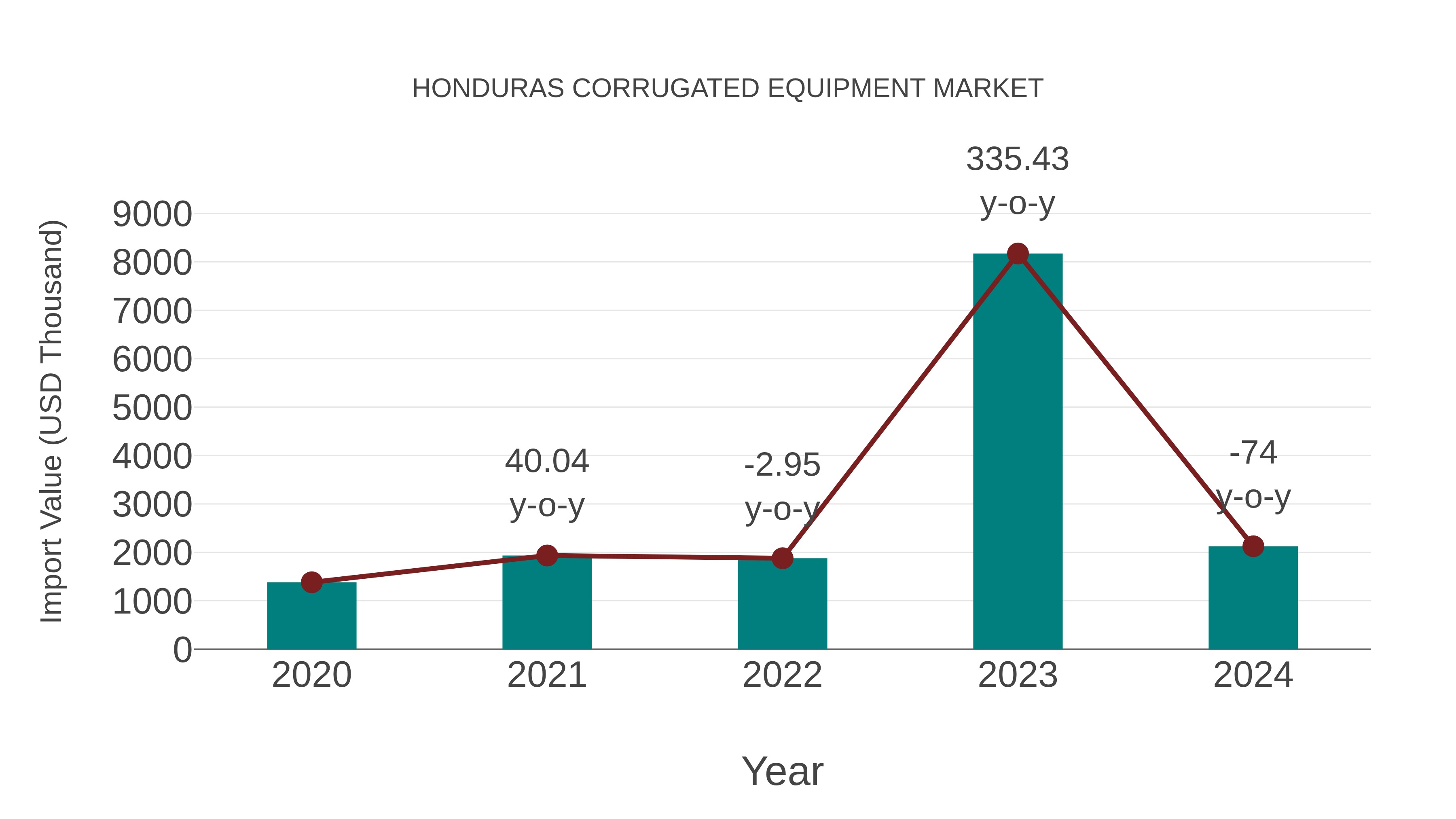  Honduras Corrugated Equipment Market: Import Trend Analysis