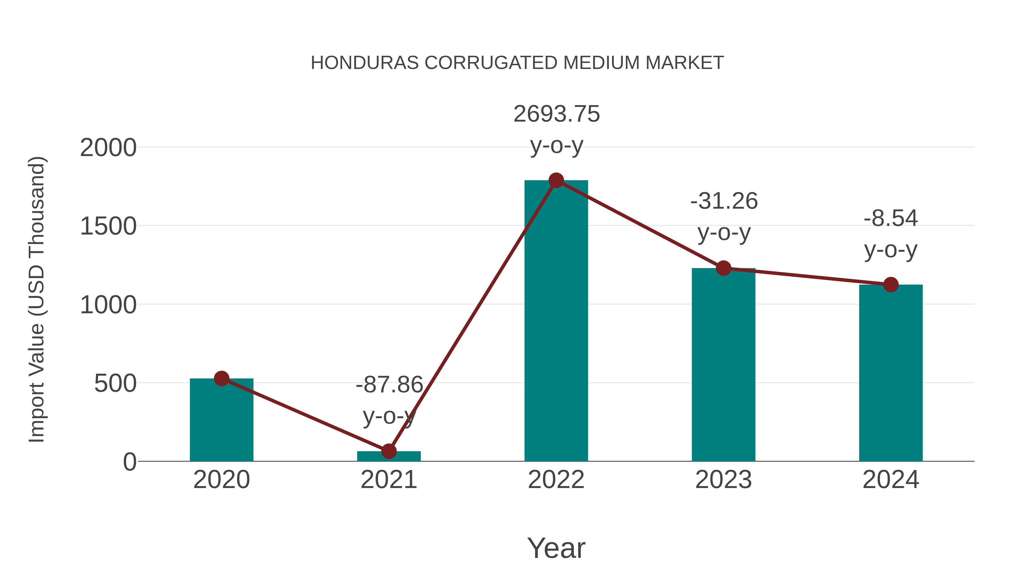  Honduras Corrugated Medium Market: Import Trend Analysis