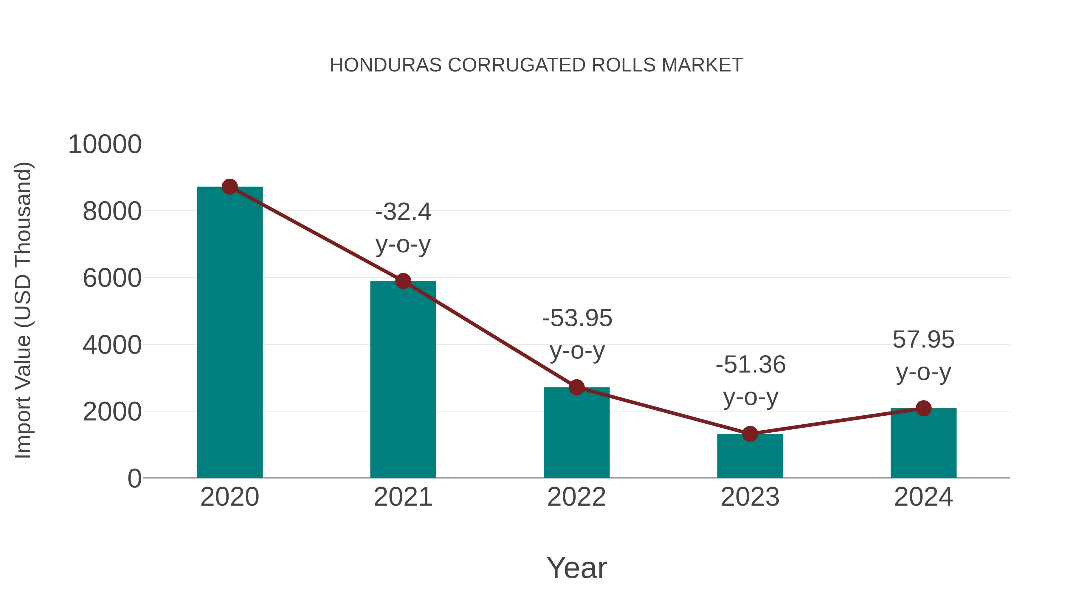  Honduras Corrugated Rolls Market: Import Trend Analysis