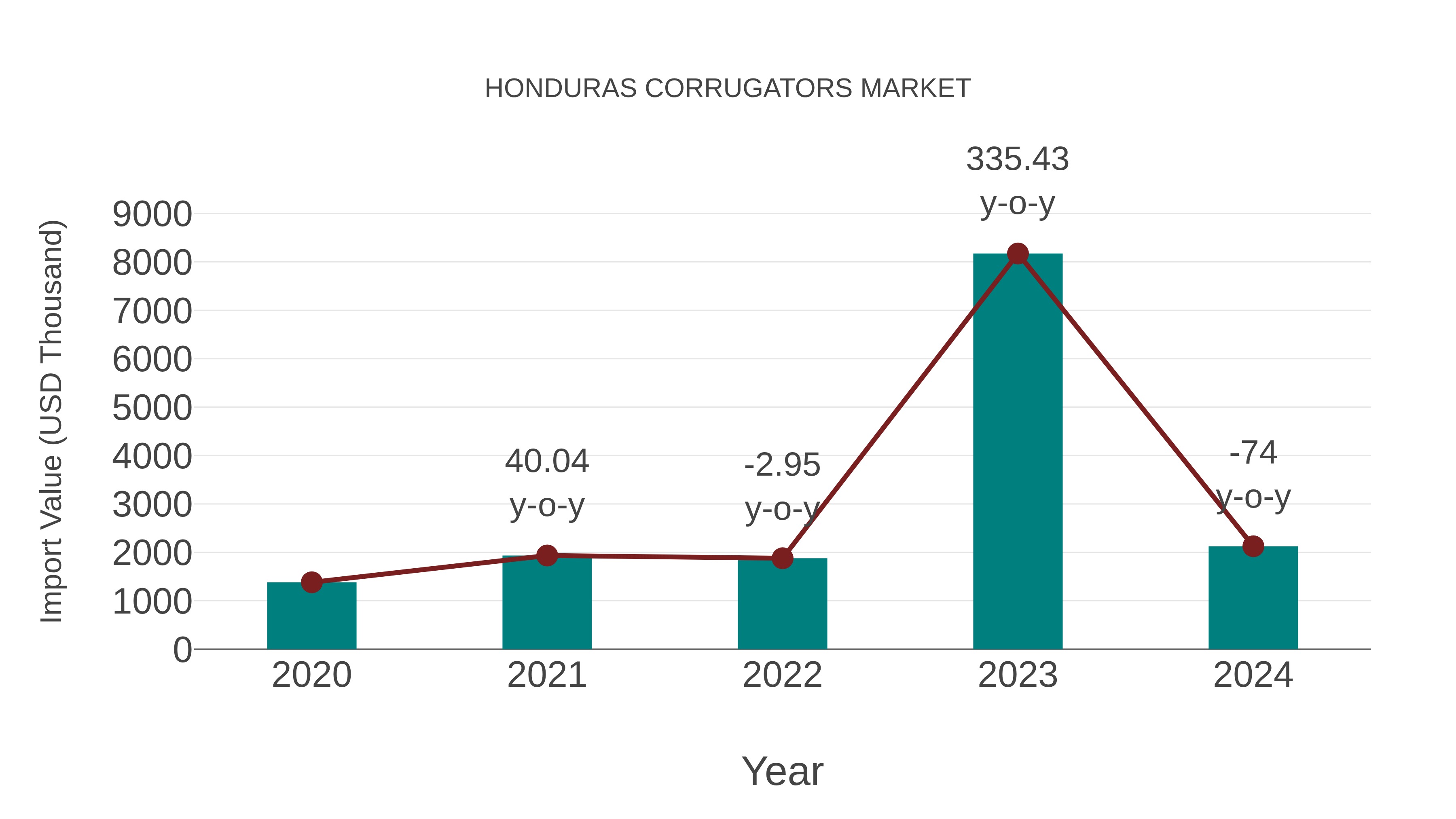  Honduras Corrugators Market: Import Trend Analysis