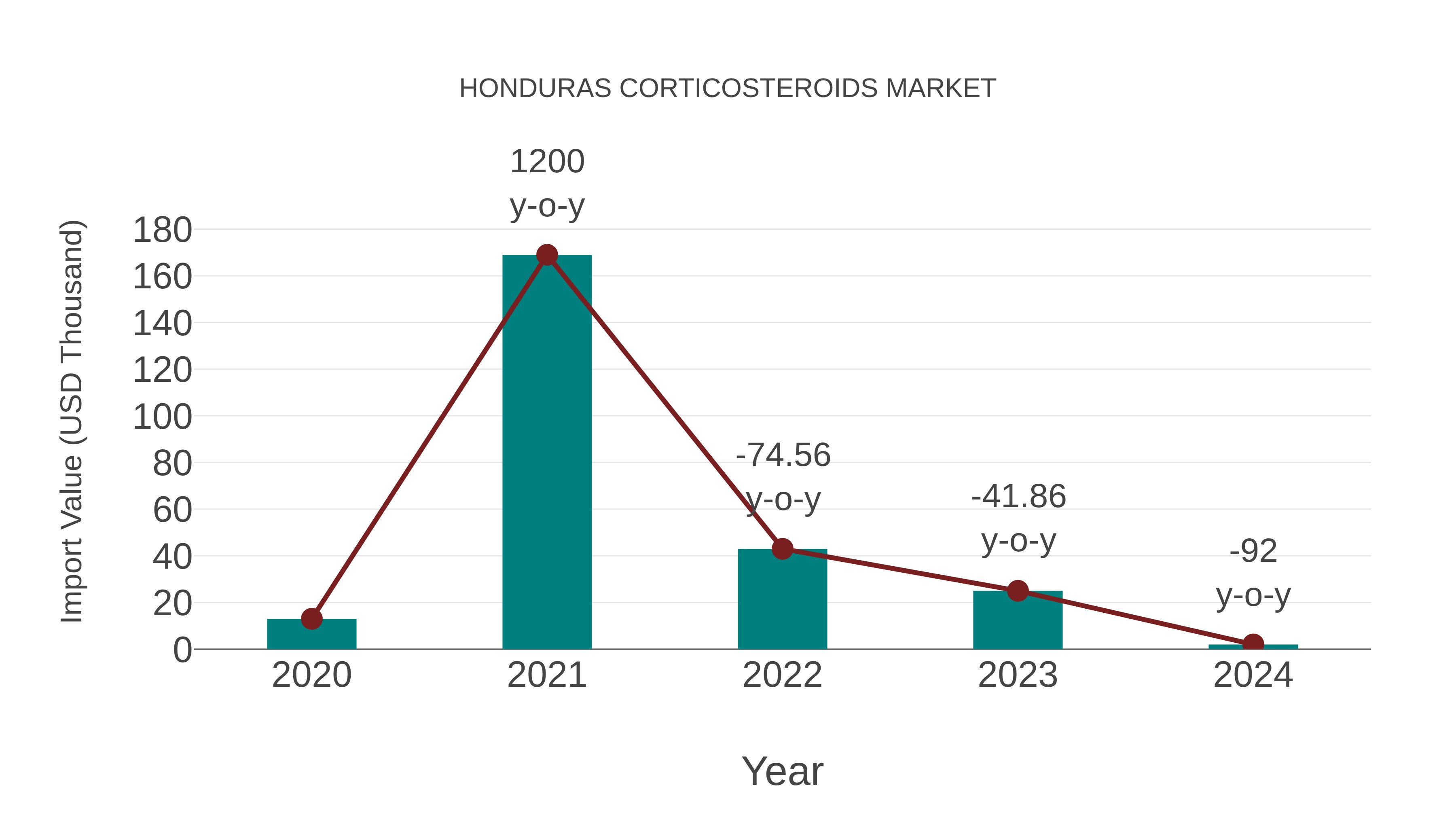  Honduras Corticosteroids Market: Import Trend Analysis
