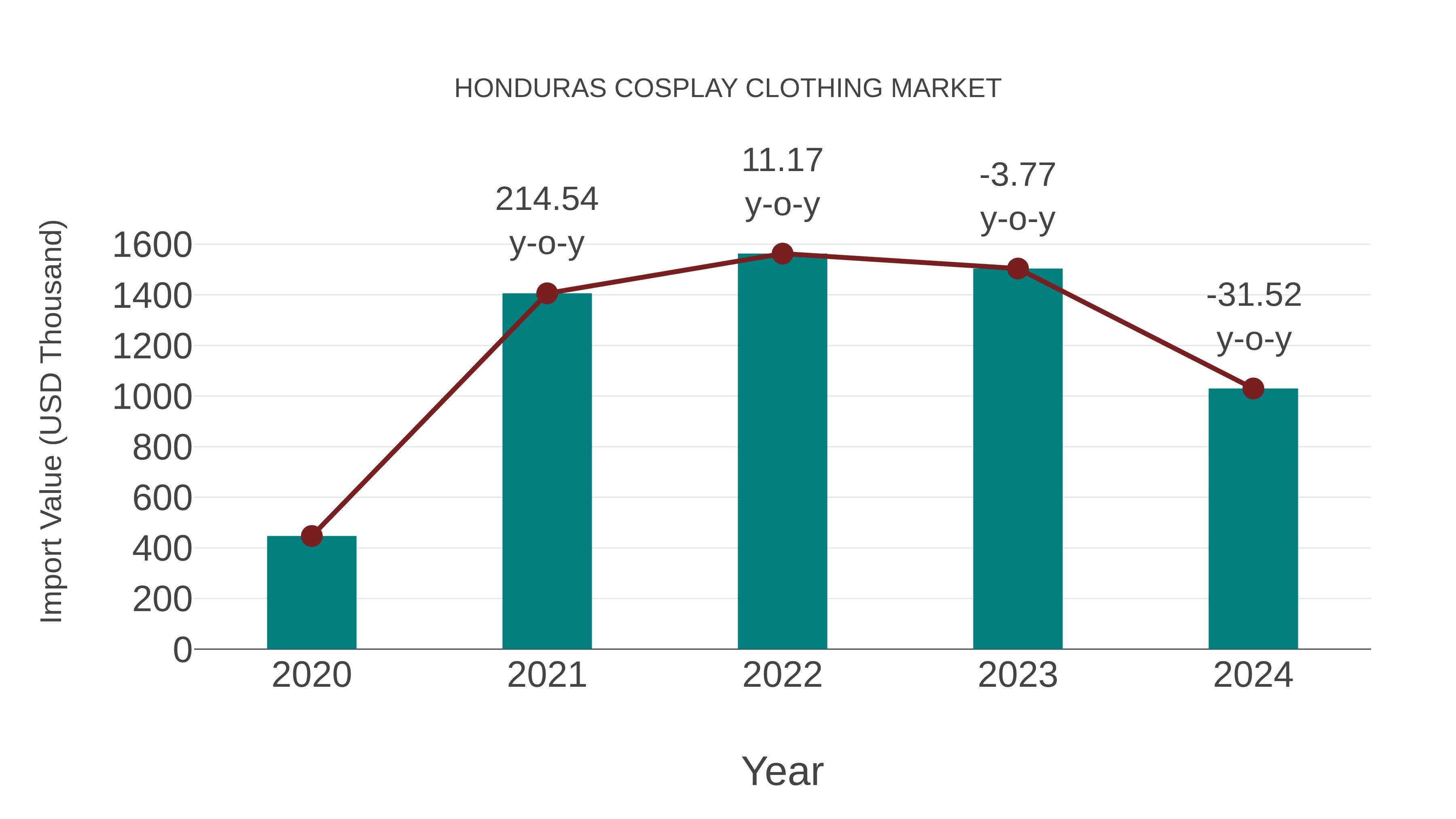  Honduras Cosplay Clothing Market: Import Trend Analysis