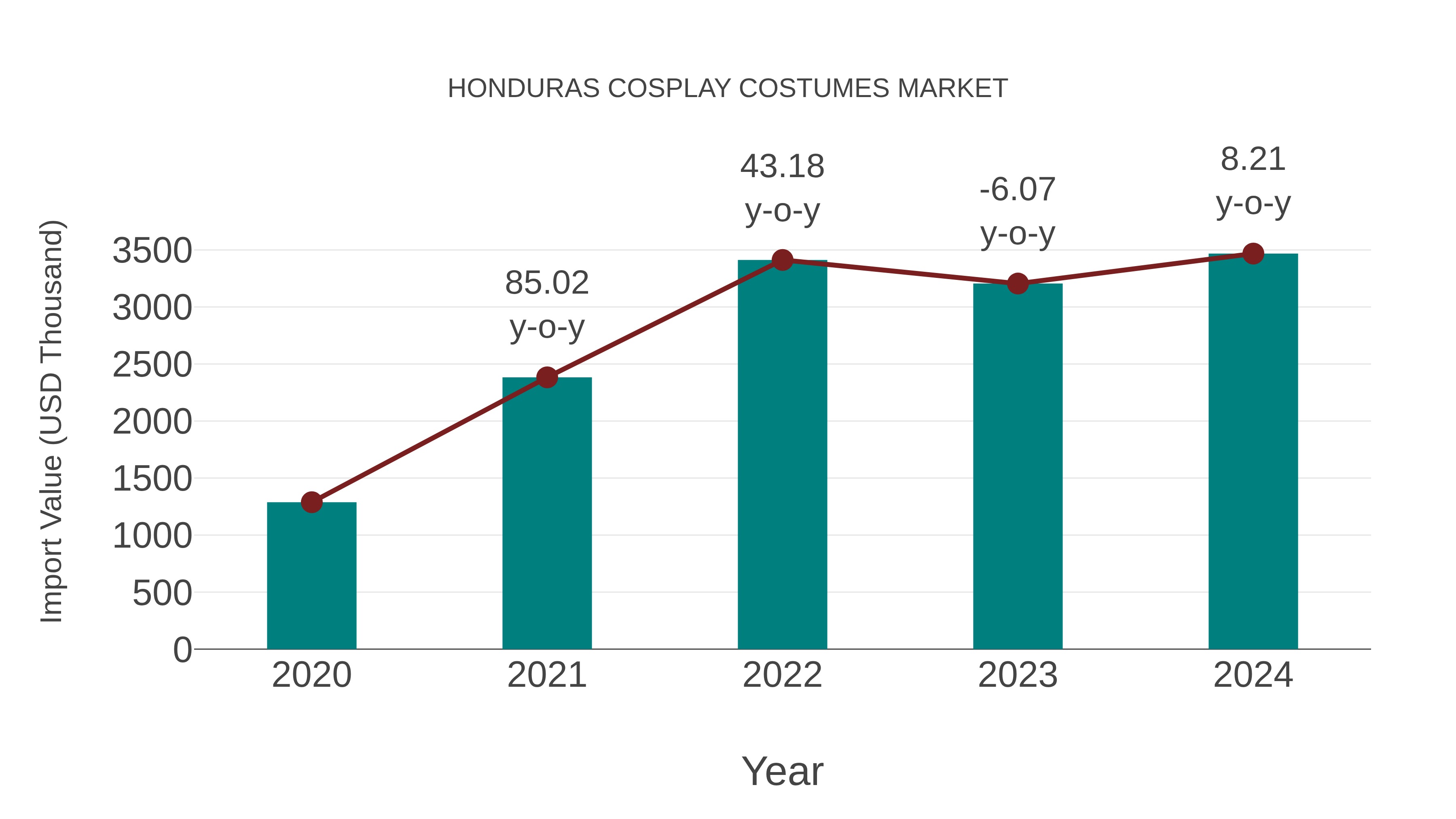 Honduras Cosplay Costumes Market: Import Trend Analysis