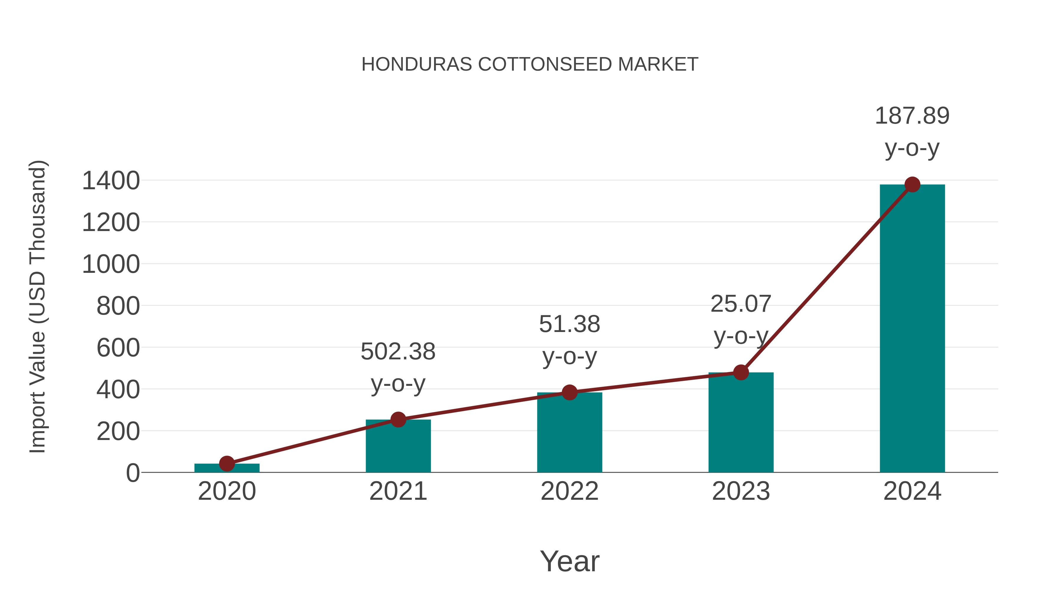 Honduras Cottonseed Market: Import Trend Analysis