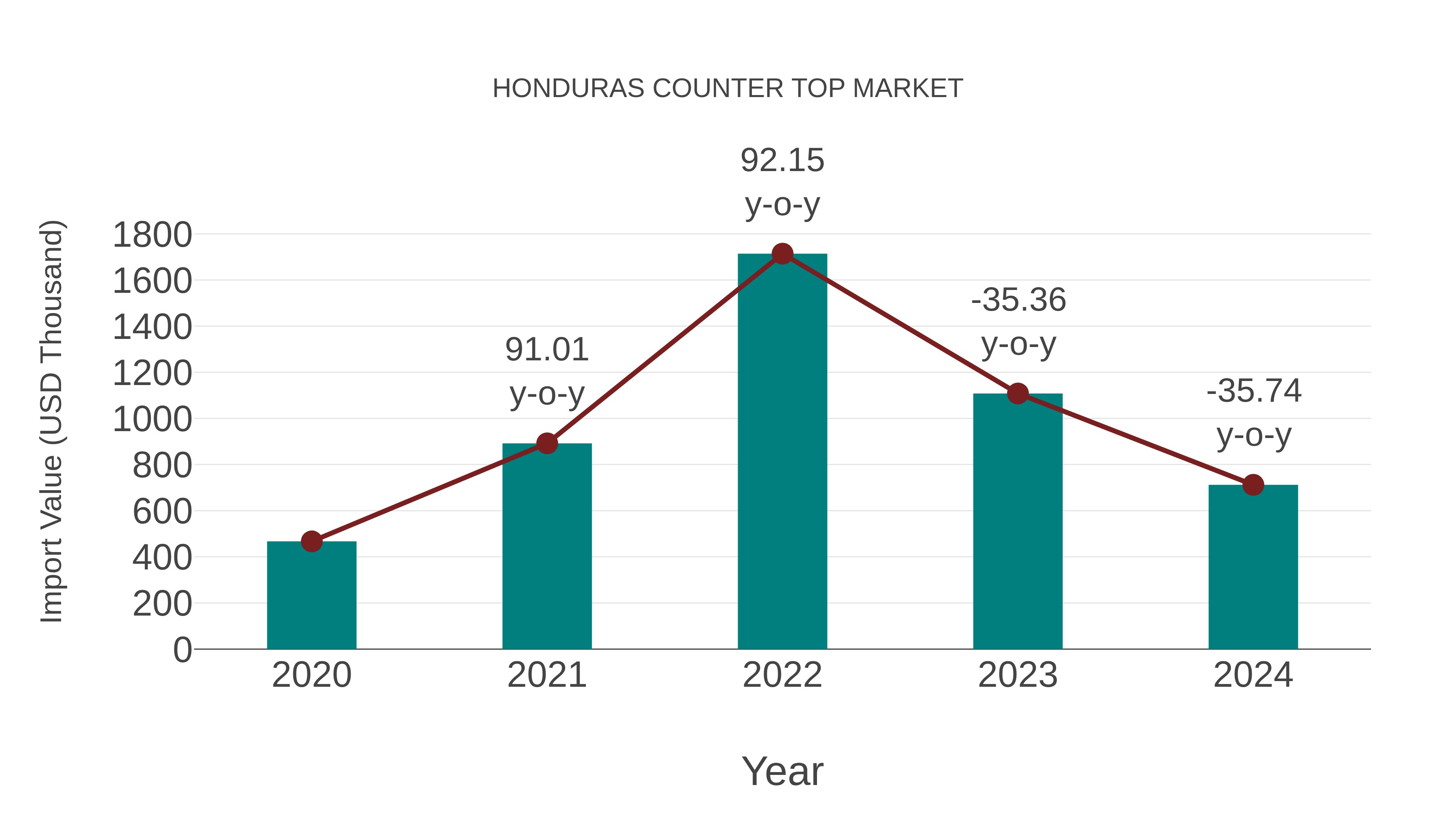  Honduras Counter Top Market: Import Trend Analysis