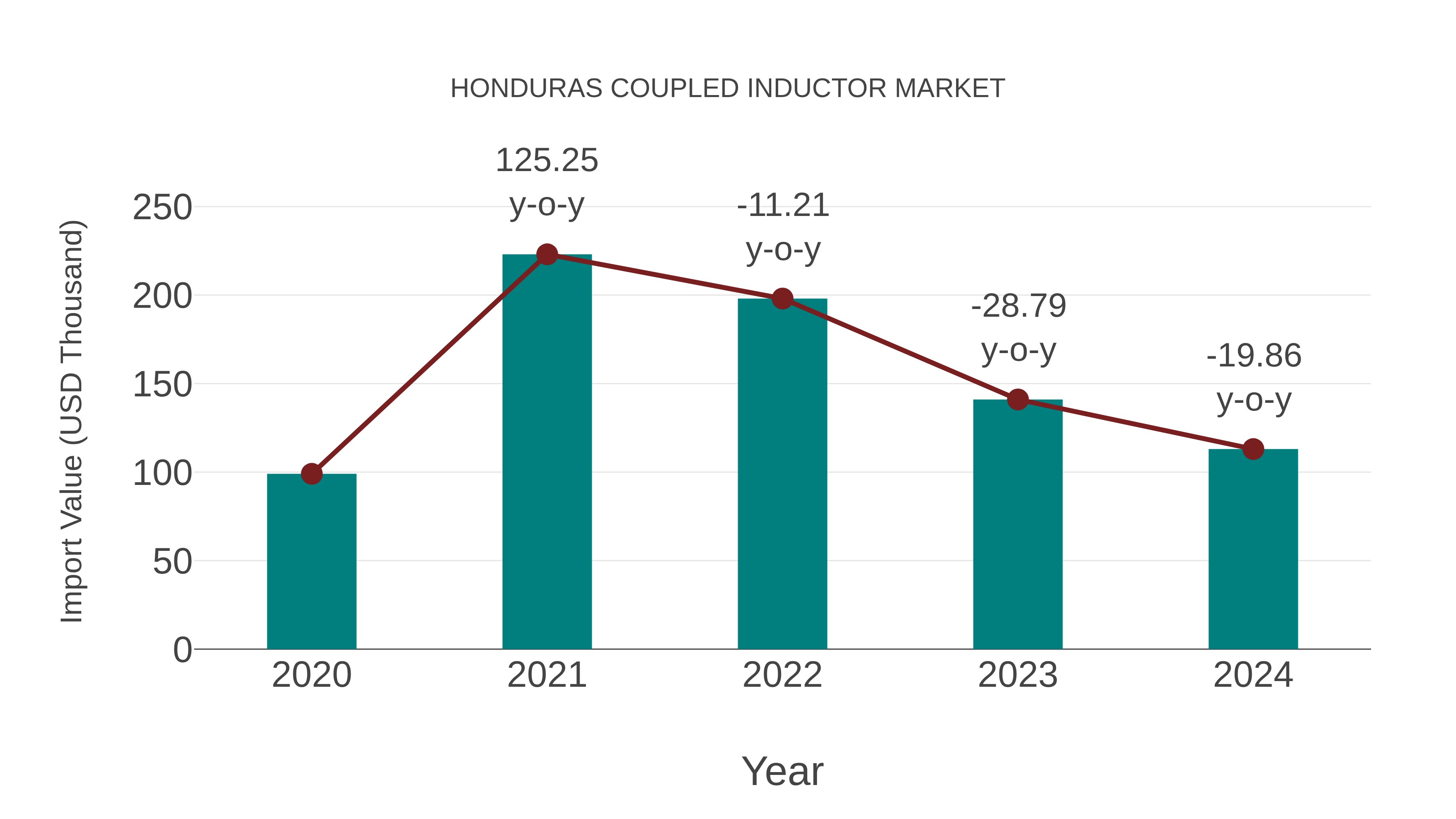 Honduras Coupled Inductor Market: Import Trend Analysis