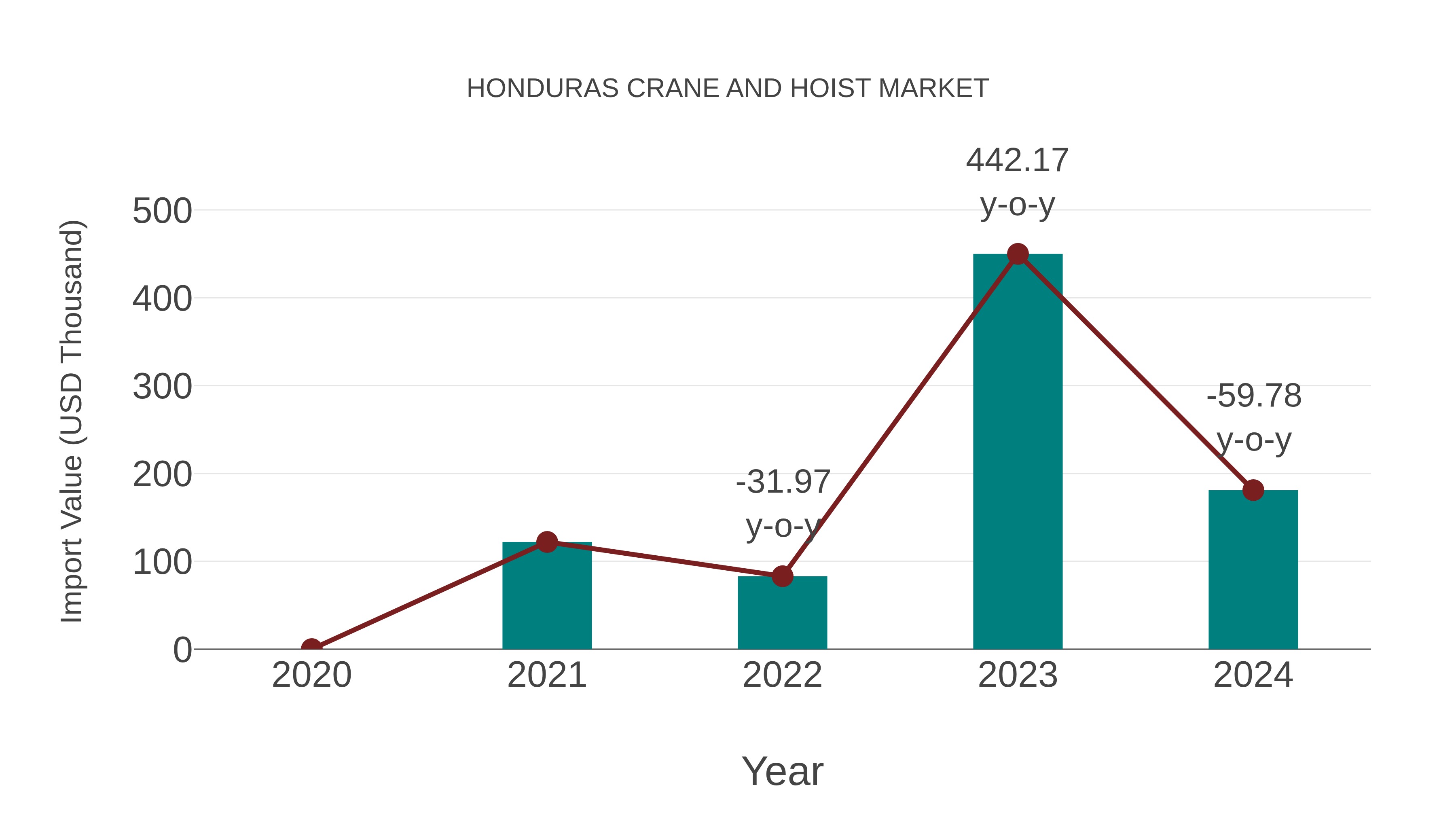 Honduras Crane and Hoist Market: Import Trend Analysis