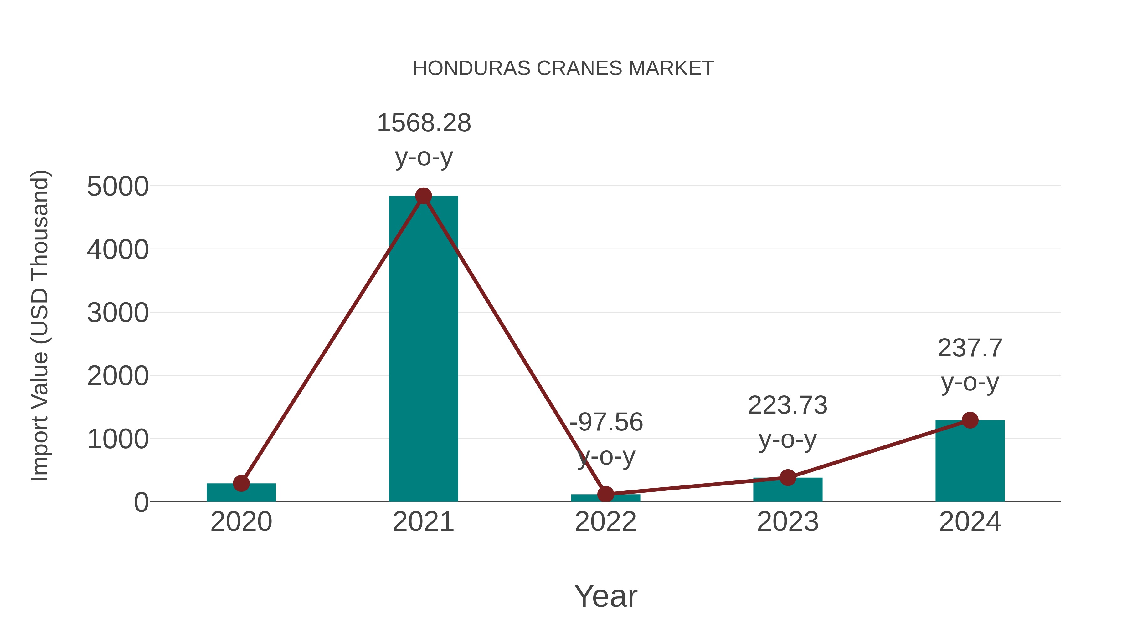  Honduras Cranes Market: Import Trend Analysis