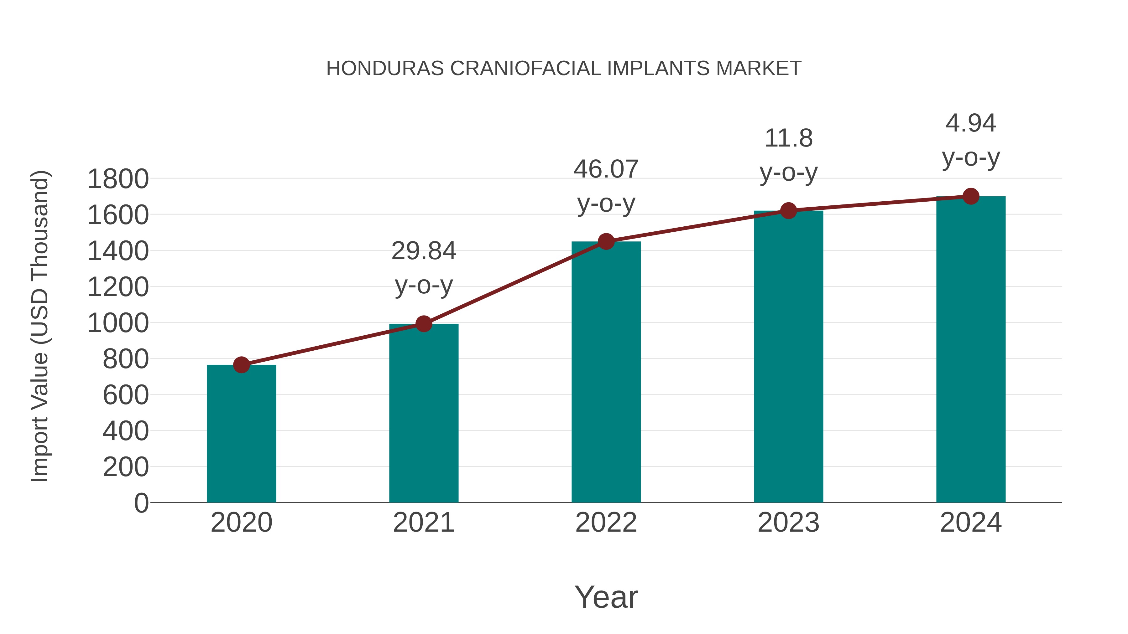 Honduras Craniofacial Implants Market: Import Trend Analysis