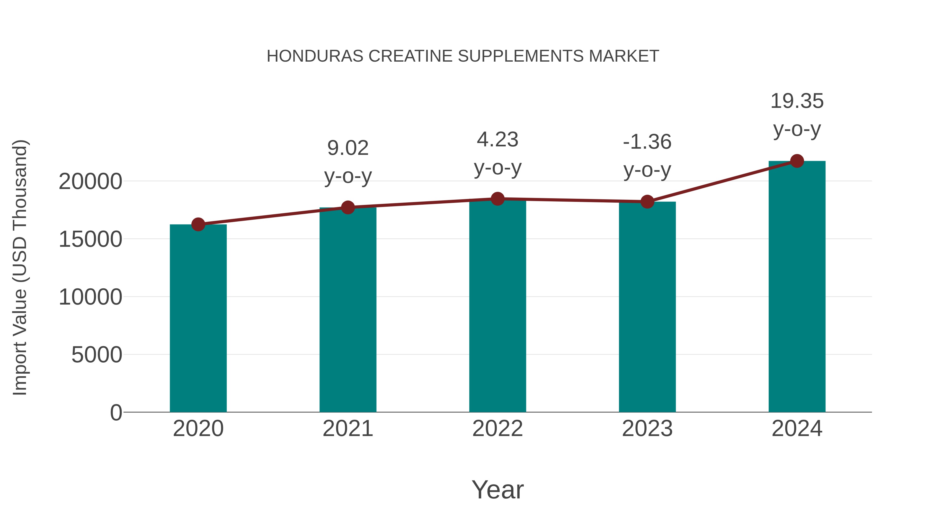 Honduras Creatine Supplements Market: Import Trend Analysis