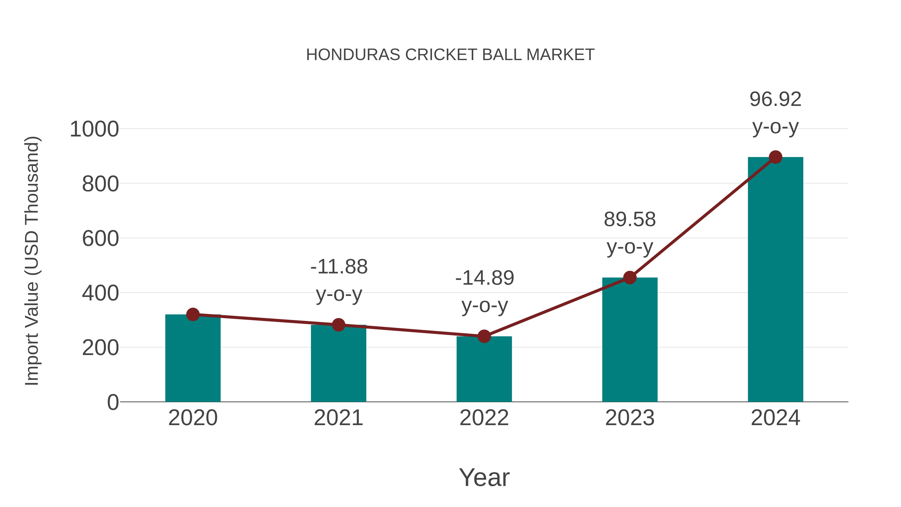  Honduras Cricket Ball Market: Import Trend Analysis