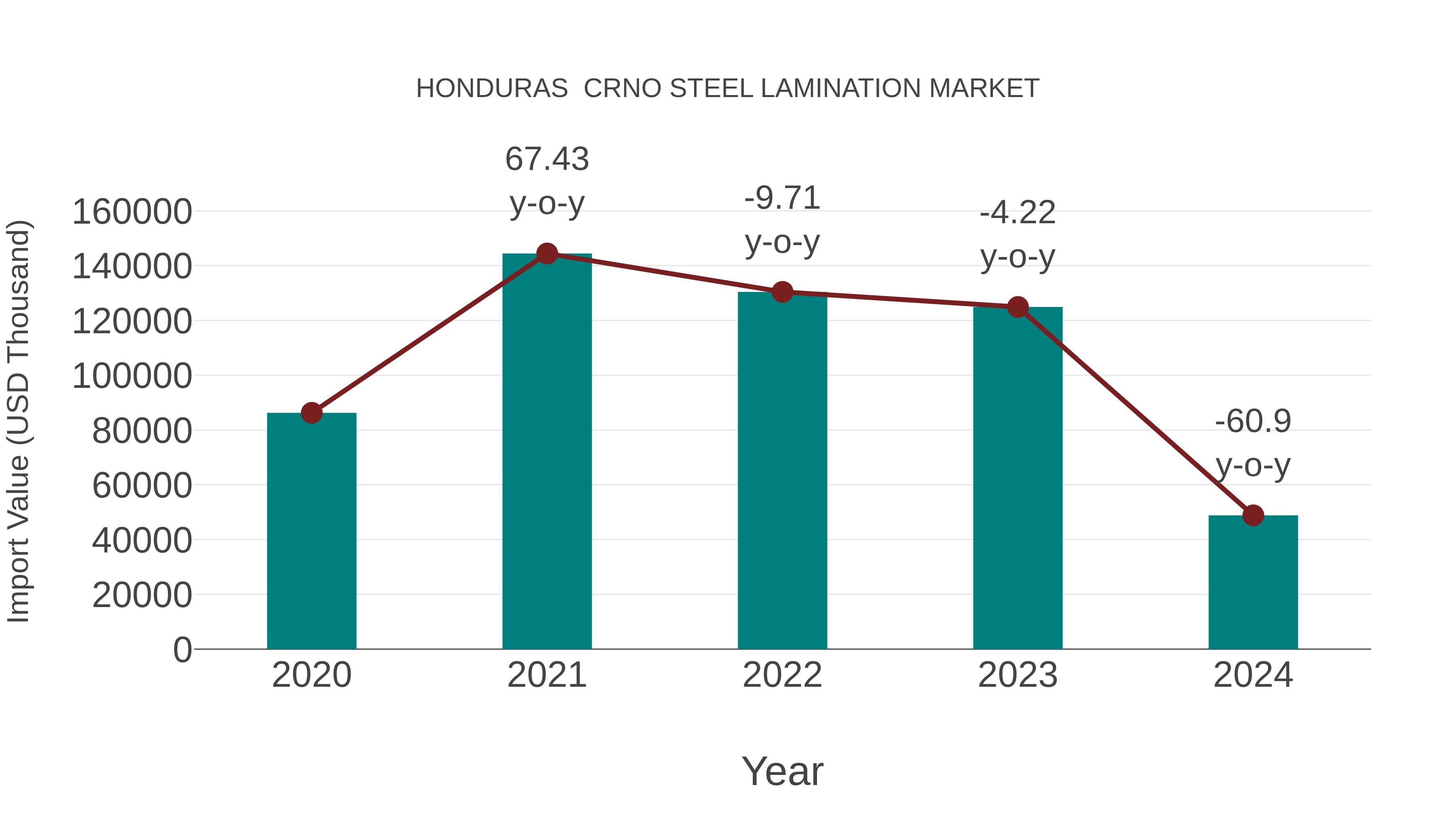  Honduras  Crno Steel Lamination Market: Import Trend Analysis