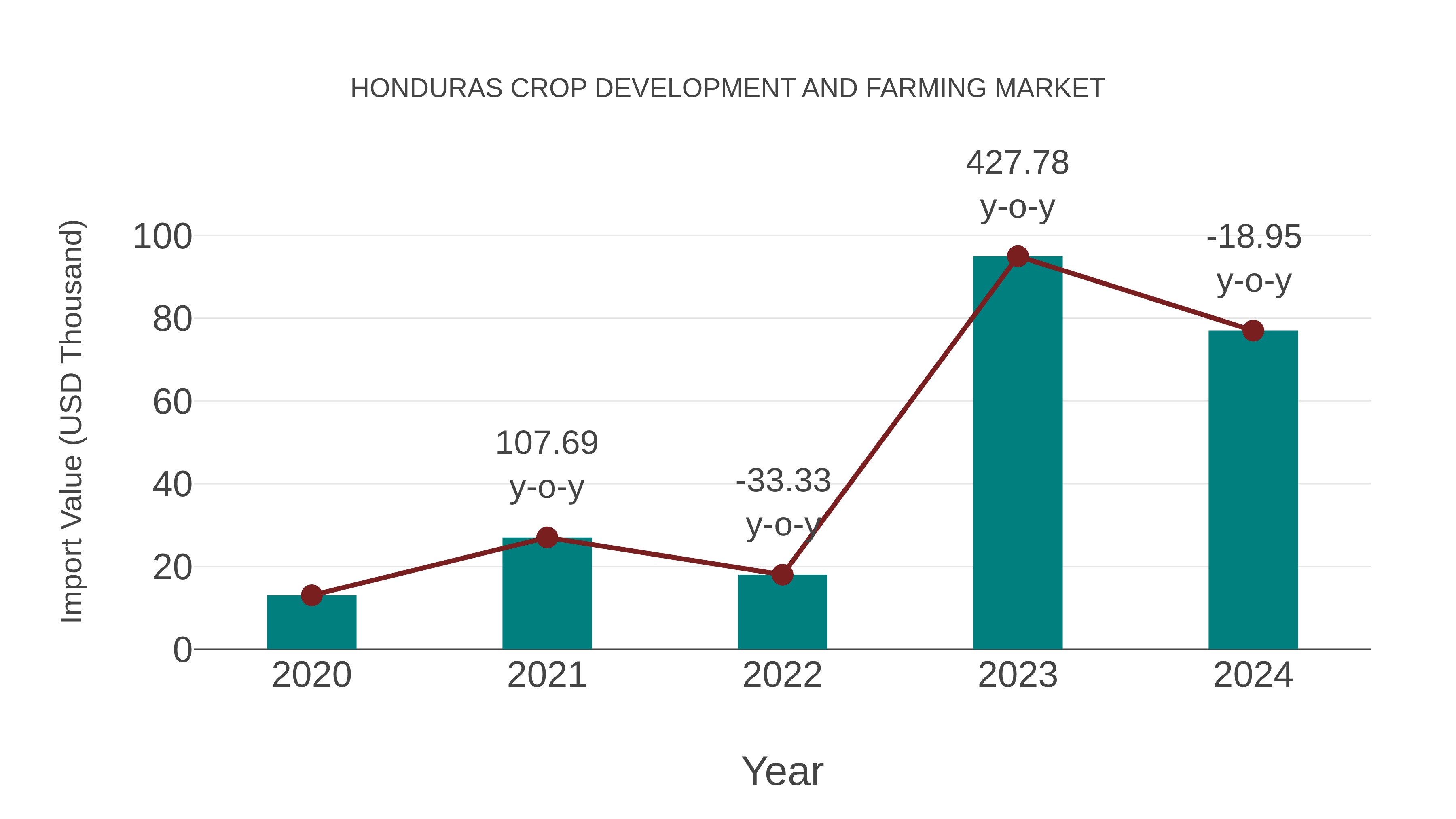 Honduras Crop Development and Farming Market: Import Trend Analysis