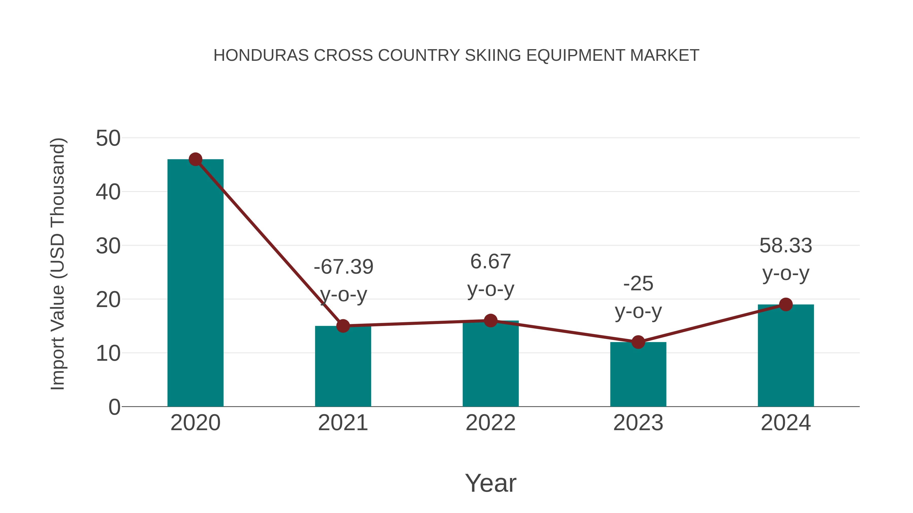 Honduras Cross Country Skiing Equipment Market: Import Trend Analysis