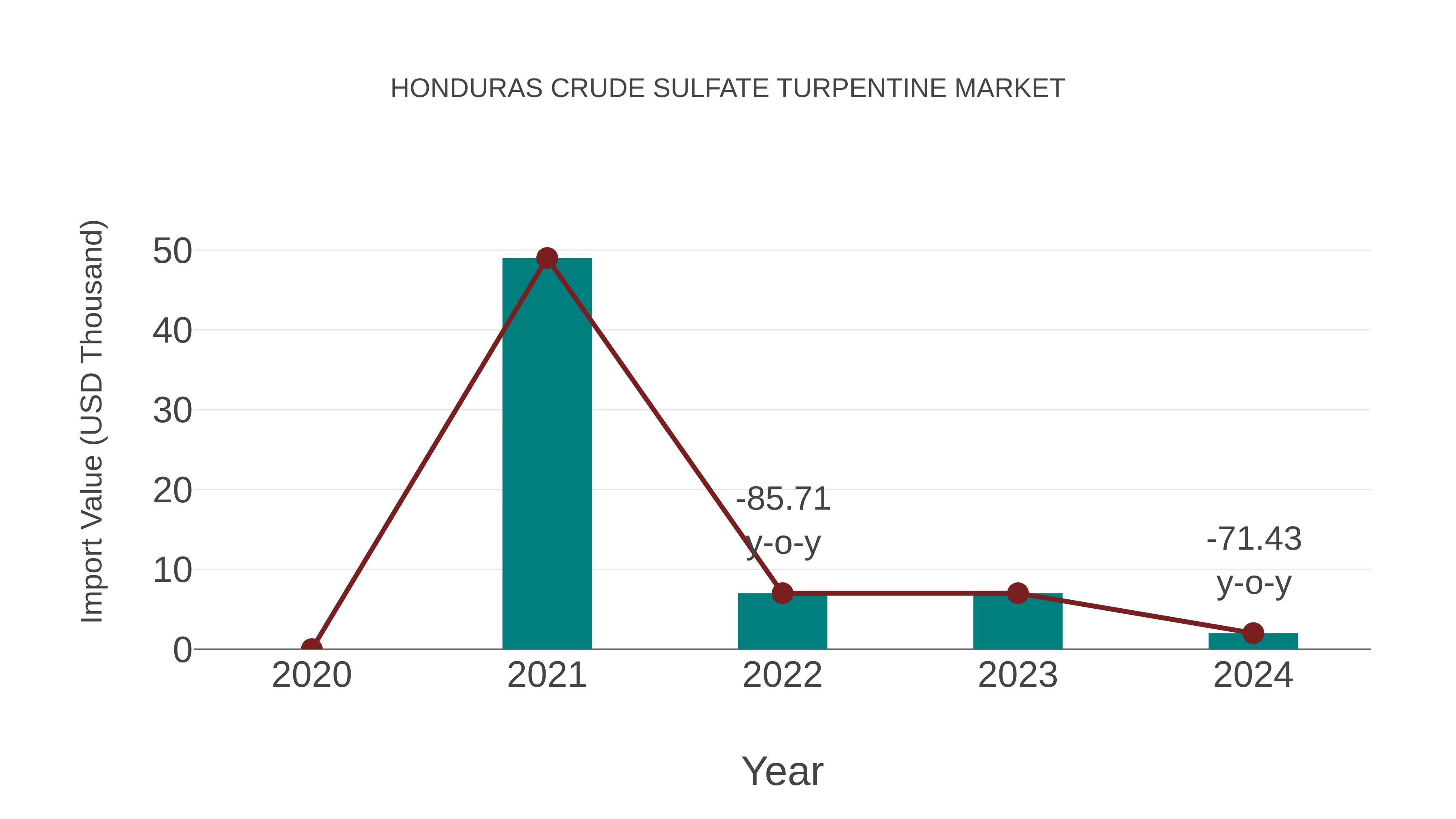 Honduras Crude Sulfate Turpentine Market: Import Trend Analysis